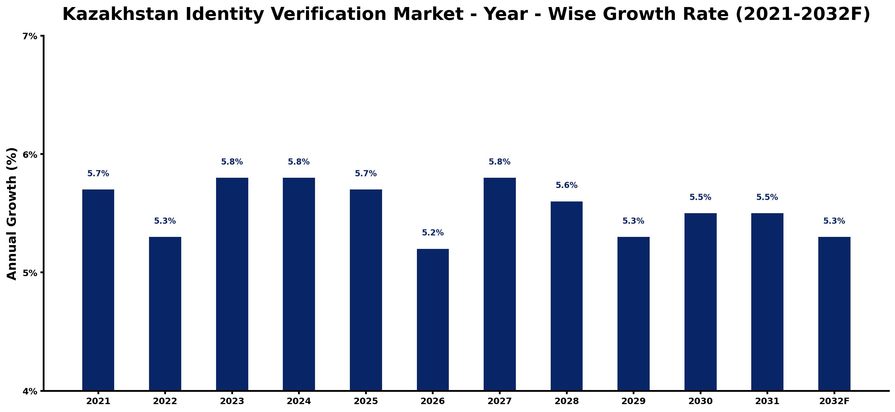 Kazakhstan Identity Verification Market Year-wise Growth Rate and Key Drivers