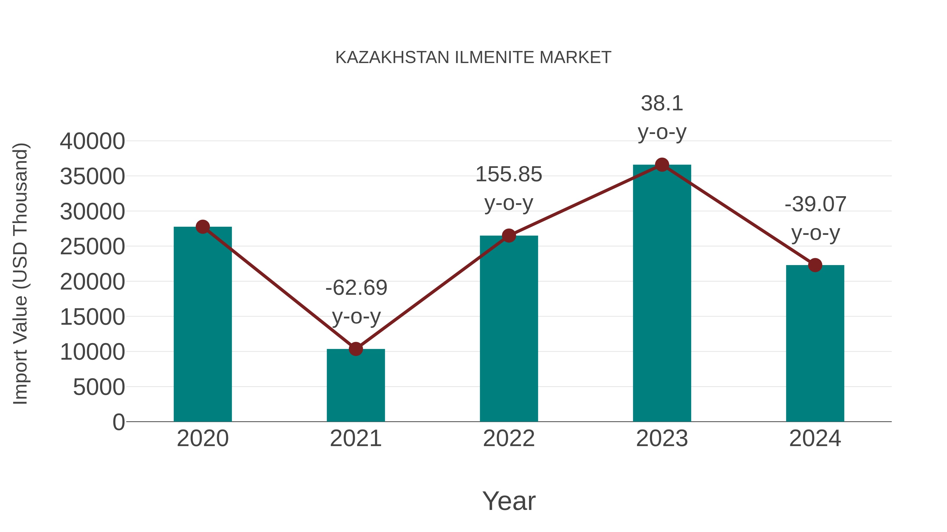 Kazakhstan Ilmenite Market: Import Trend Analysis