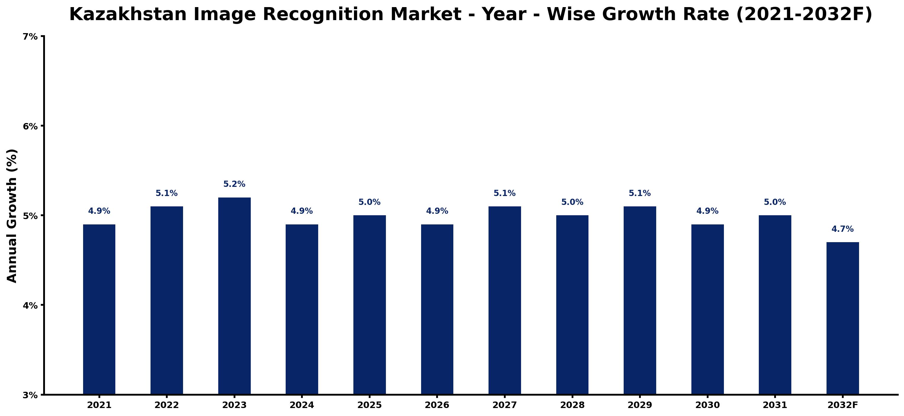 Kazakhstan Image Recognition Market Year-wise Growth Rate and Key Drivers