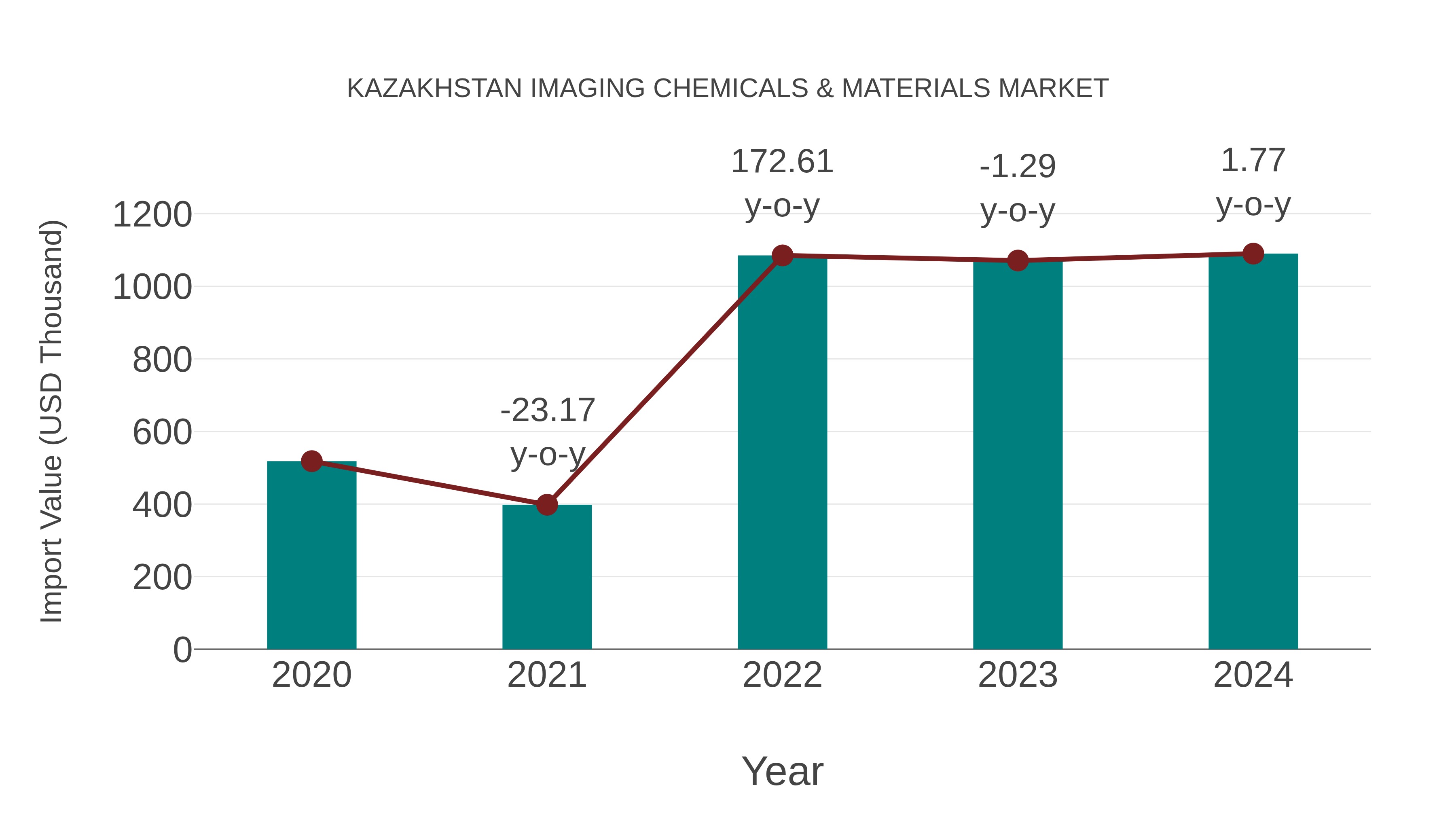  Kazakhstan Imaging Chemicals & Materials Market: Import Trend Analysis