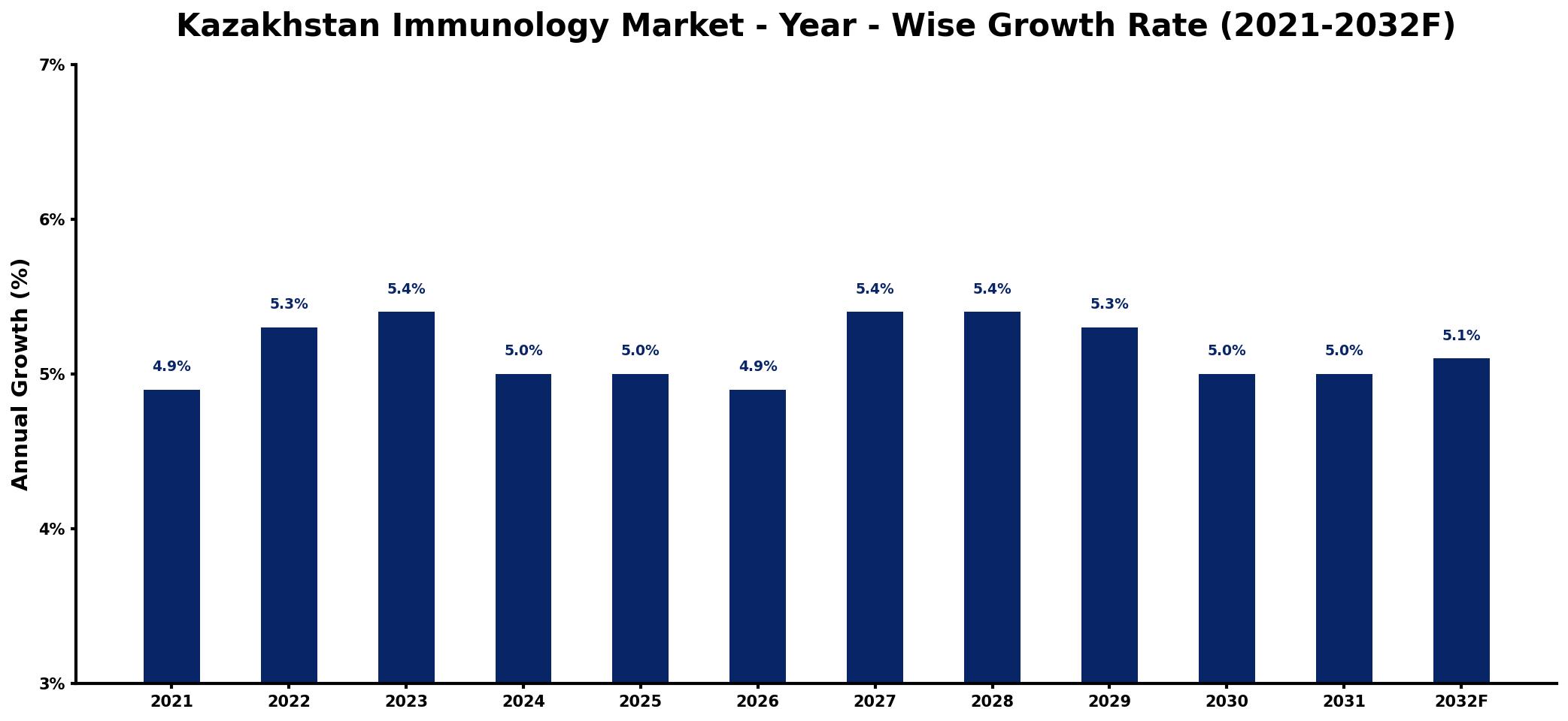 Kazakhstan Immunology Market Year-wise Growth Rate and Key Drivers