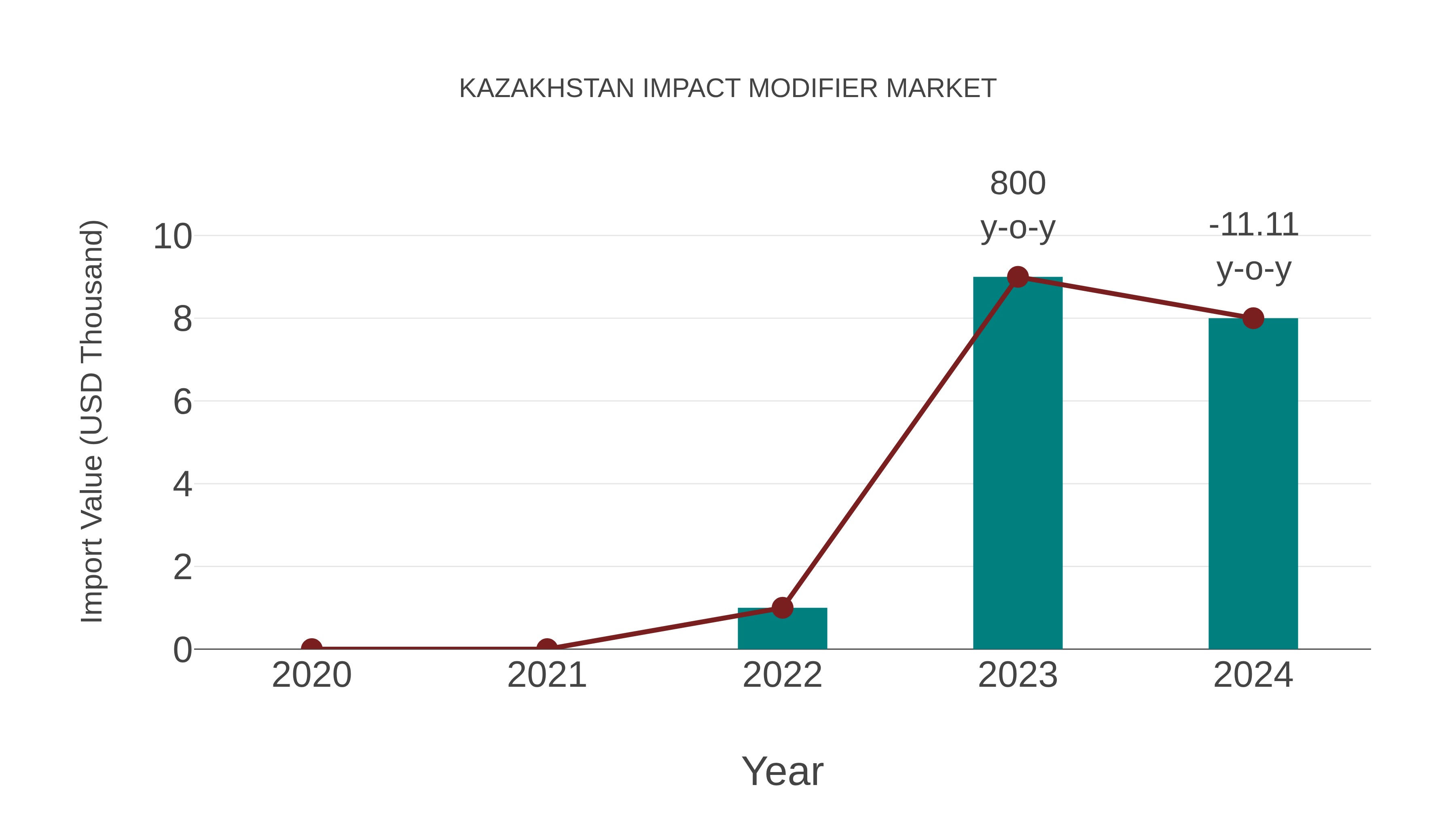  Kazakhstan Impact Modifier Market: Import Trend Analysis