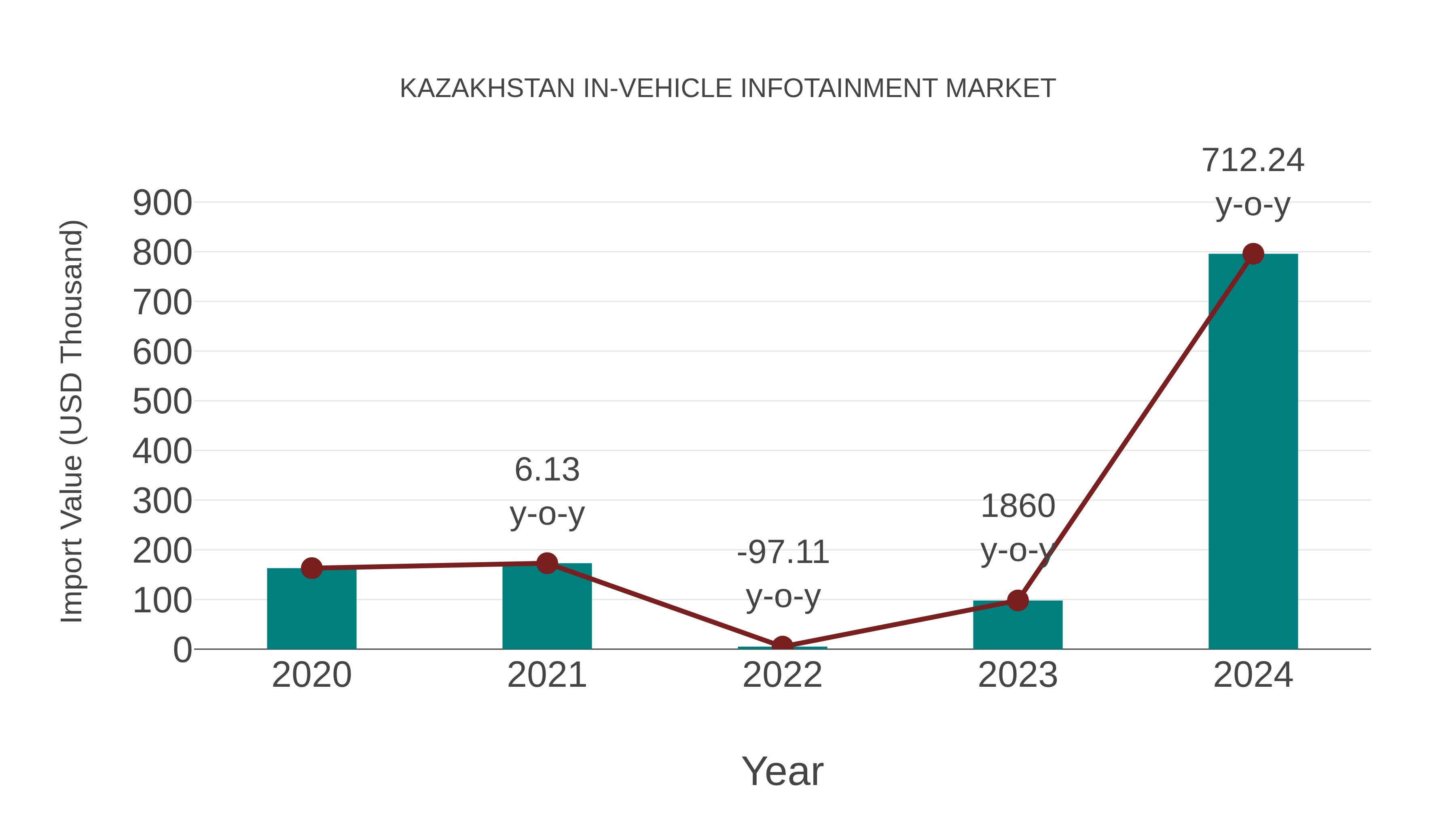 Kazakhstan in-vehicle Infotainment Market: Import Trend Analysis