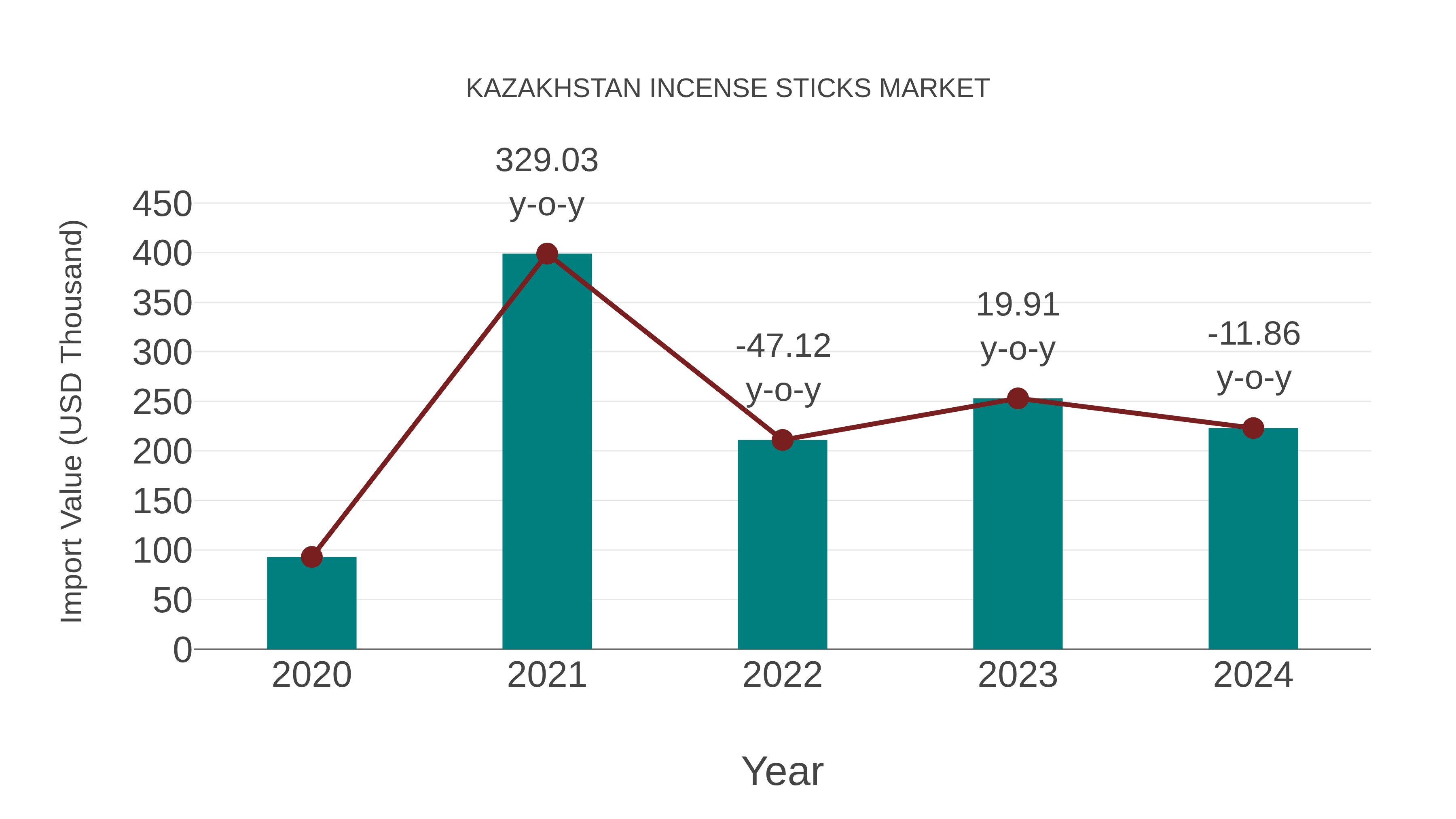  Kazakhstan Incense Sticks Market: Import Trend Analysis