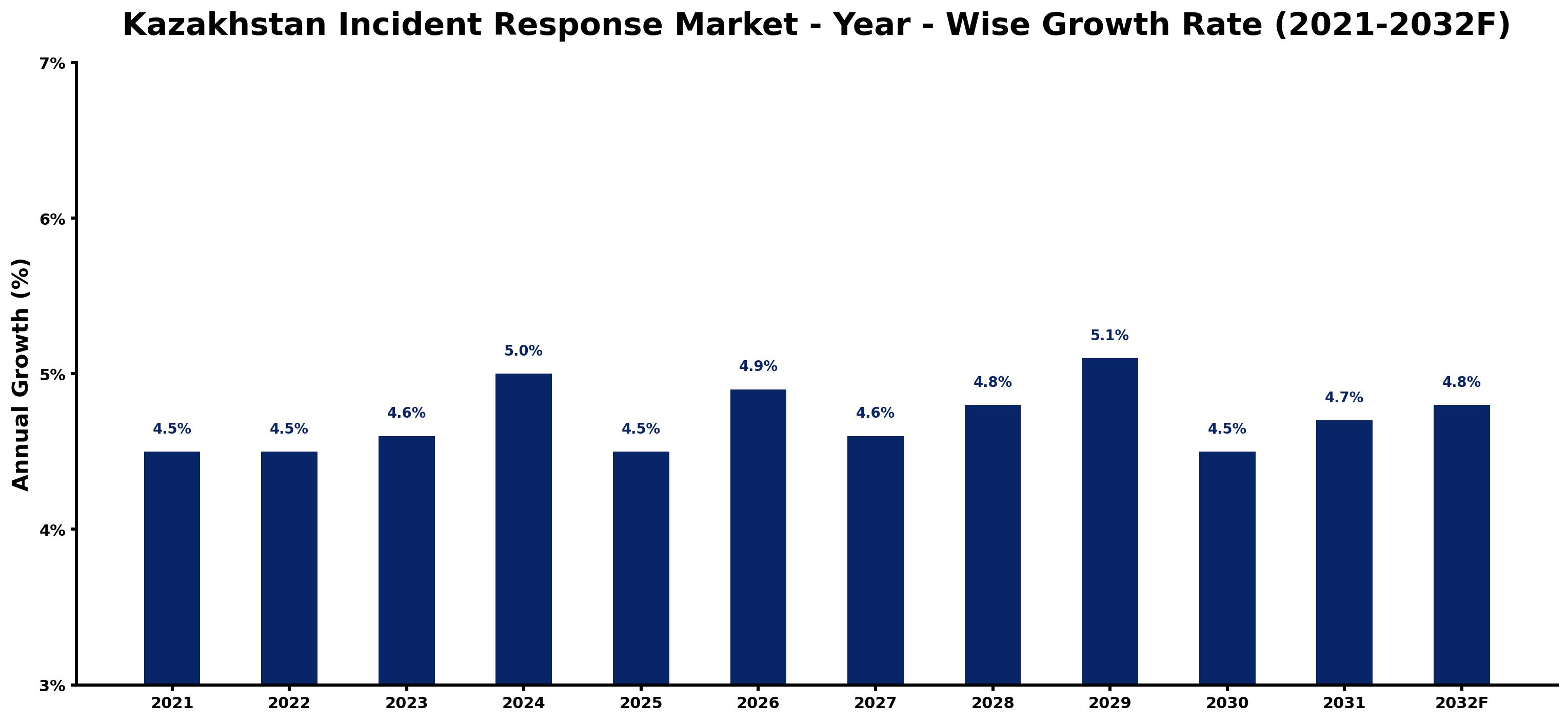 Kazakhstan Incident Response Market Year-wise Growth Rate and Key Drivers