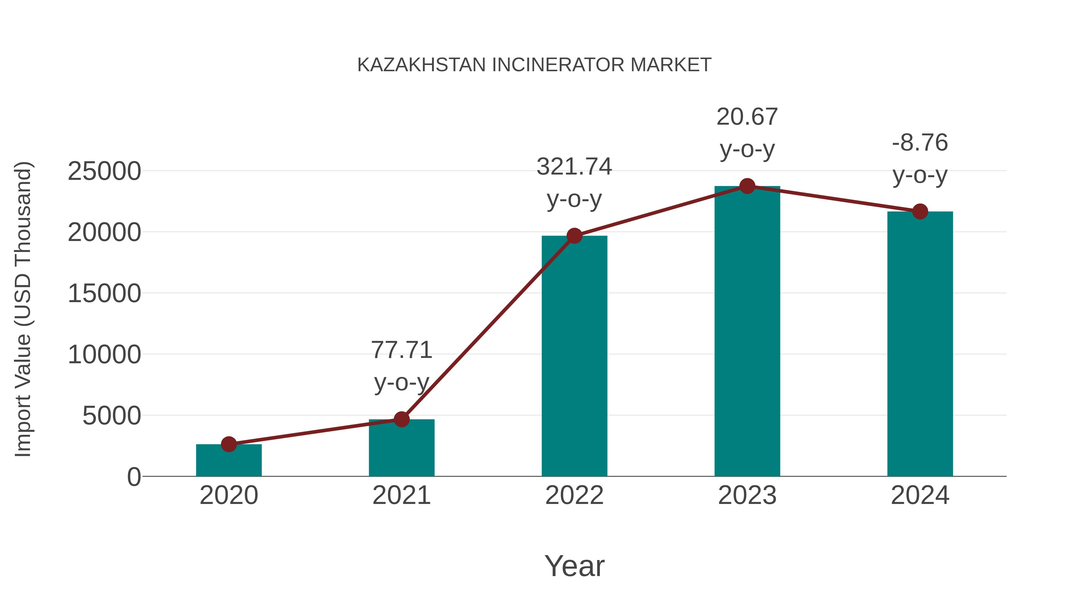  Kazakhstan Incinerator Market: Import Trend Analysis