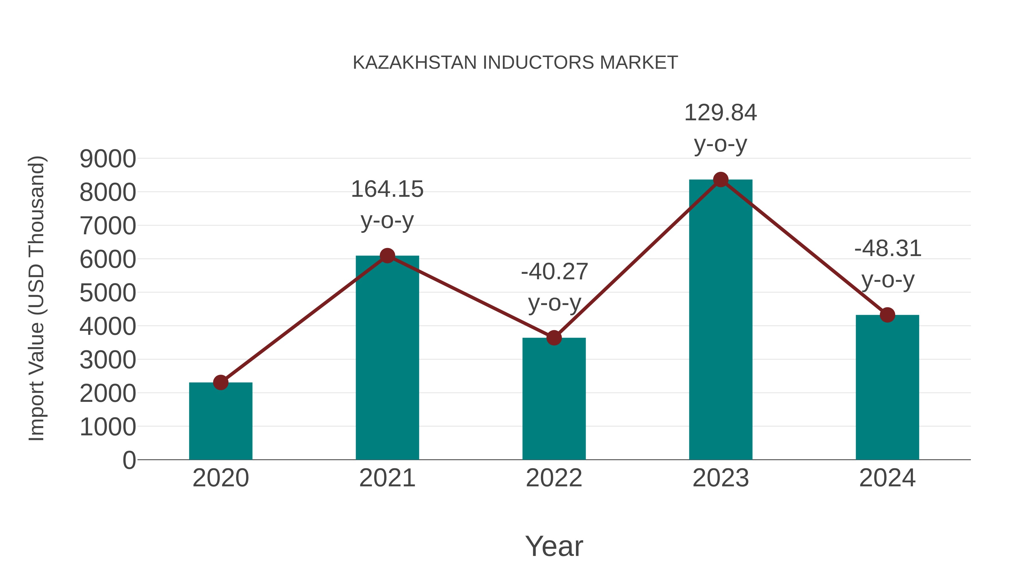 Kazakhstan Inductors Market: Import Trend Analysis