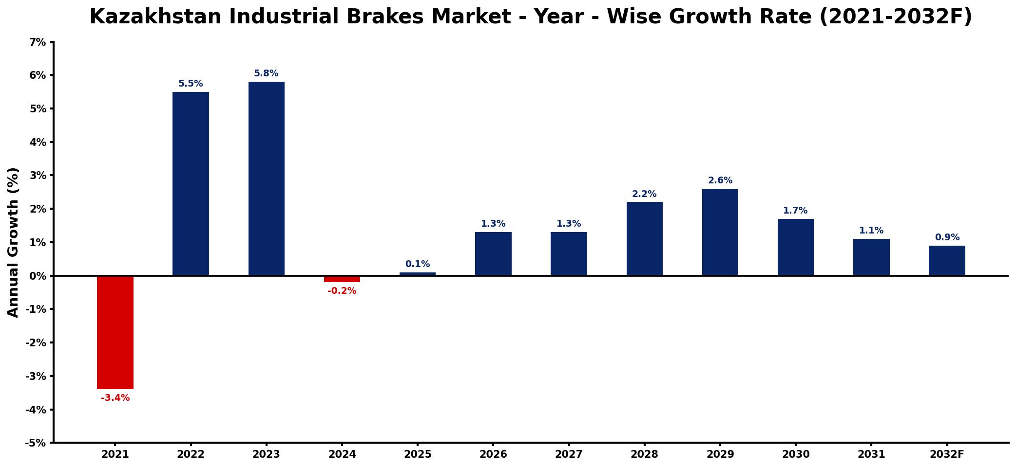 Kazakhstan Industrial Brakes Market Year-wise Growth Rate and Key Drivers