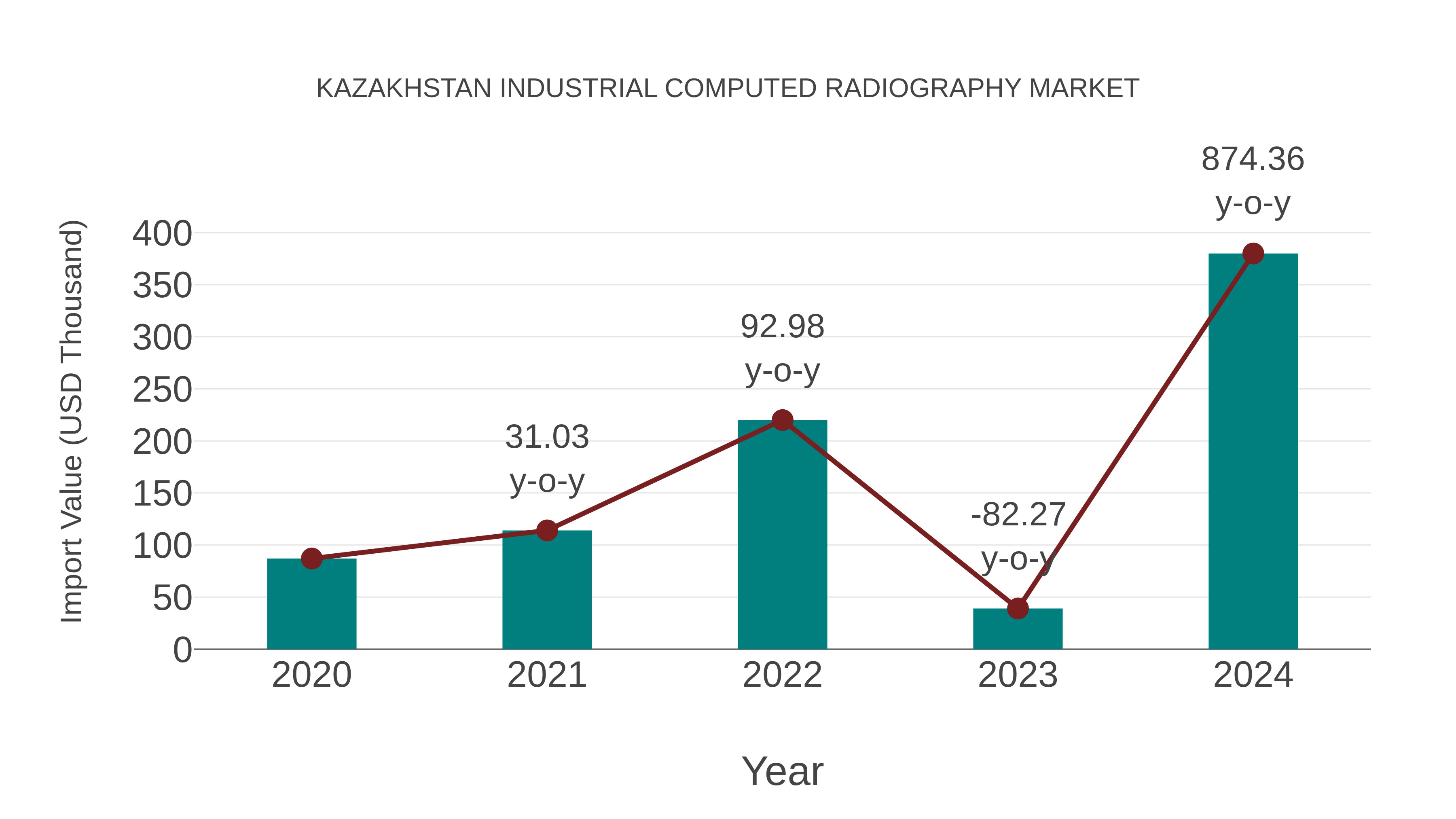 Kazakhstan Industrial Computed Radiography Market: Import Trend Analysis