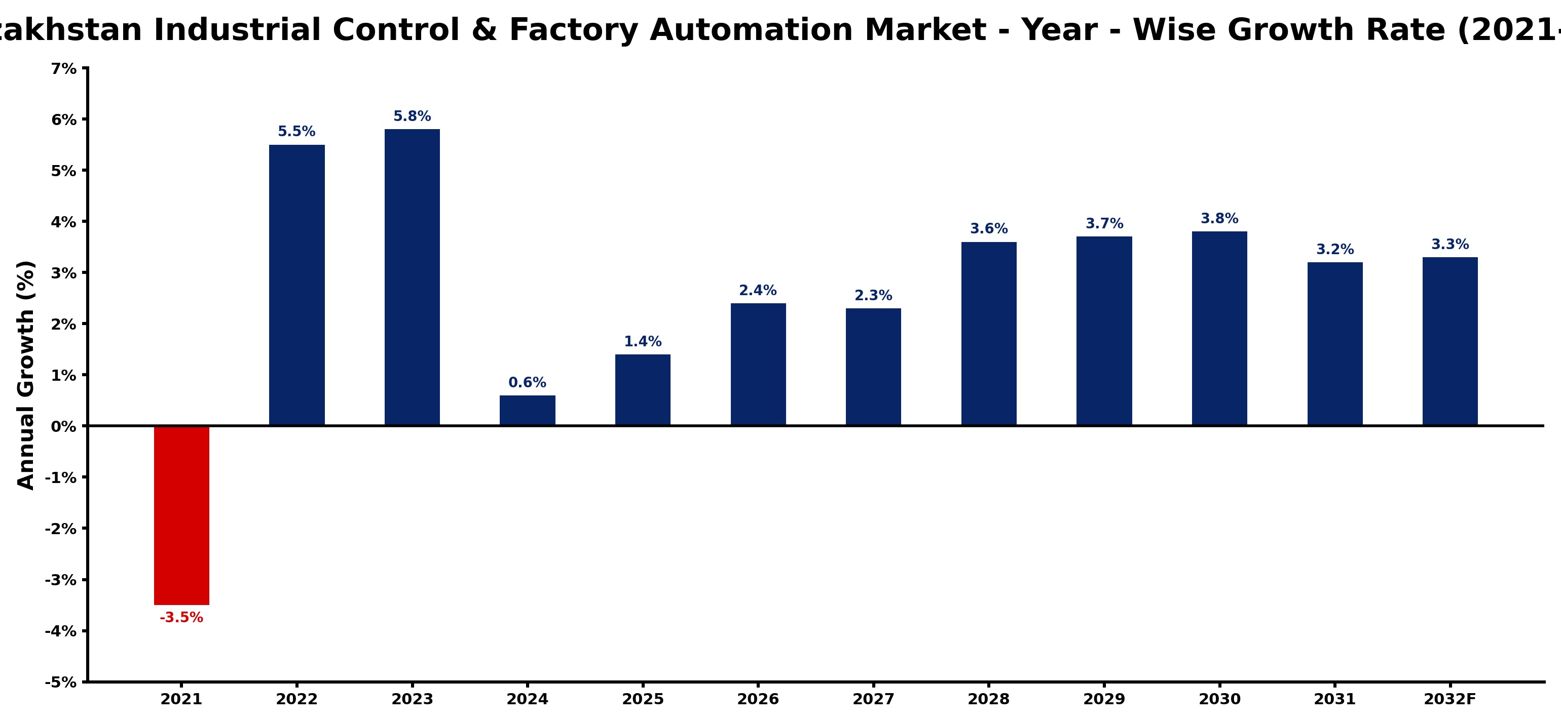 Kazakhstan Industrial Control & Factory Automation Market Year-wise Growth Rate and Key Drivers