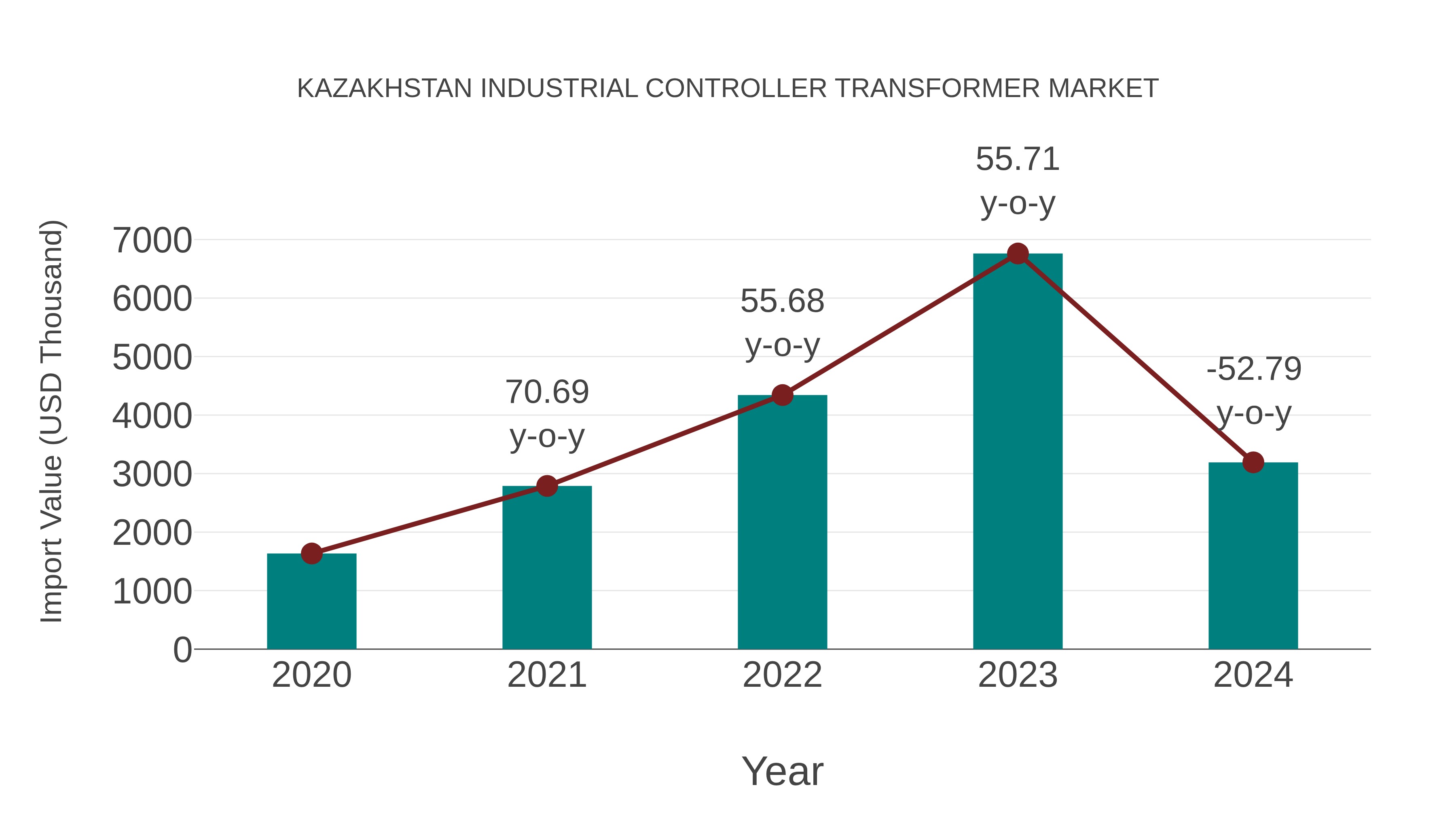  Kazakhstan Industrial Controller Transformer Market: Import Trend Analysis
