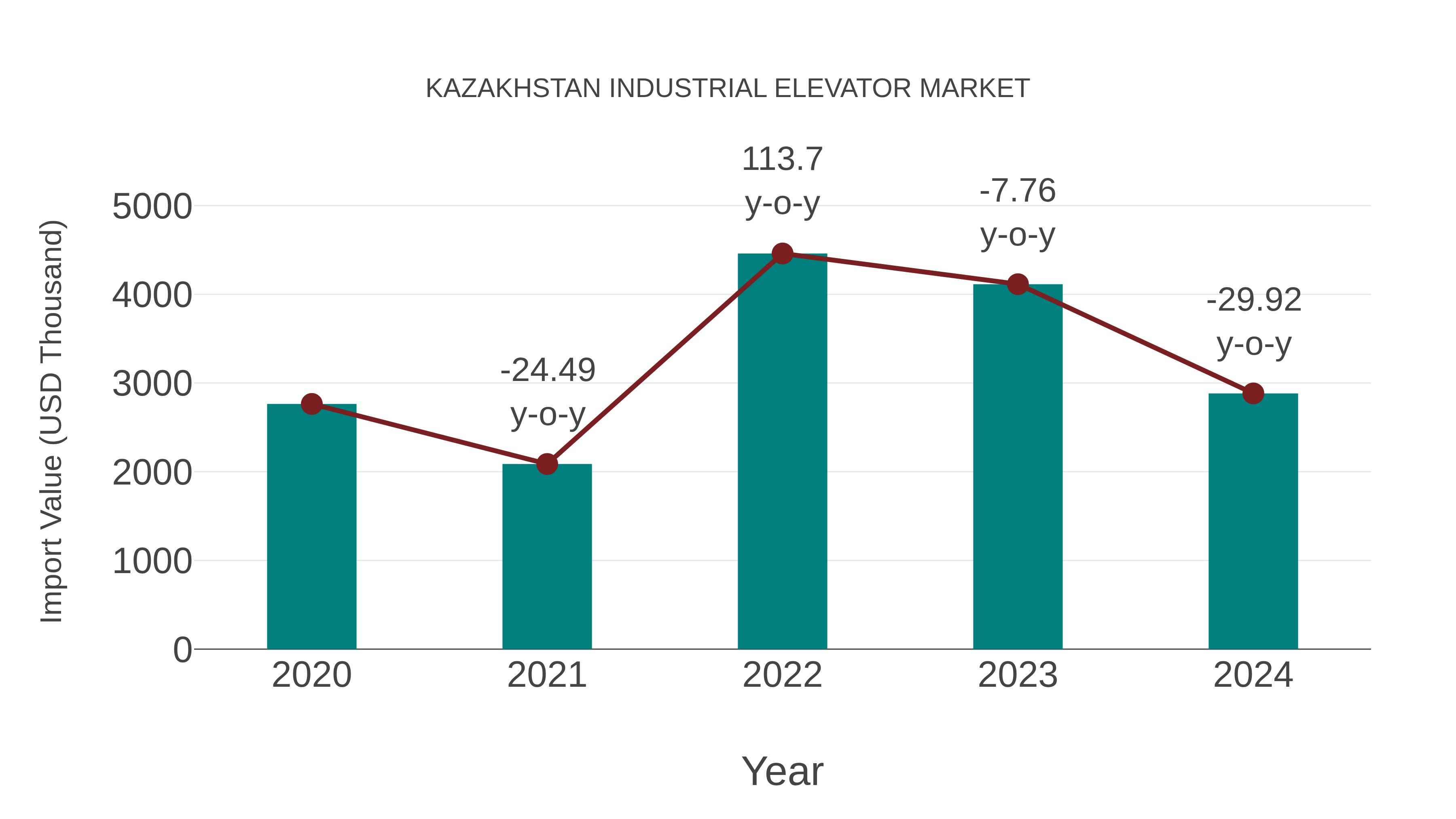 Kazakhstan Industrial Elevator Market: Import Trend Analysis
