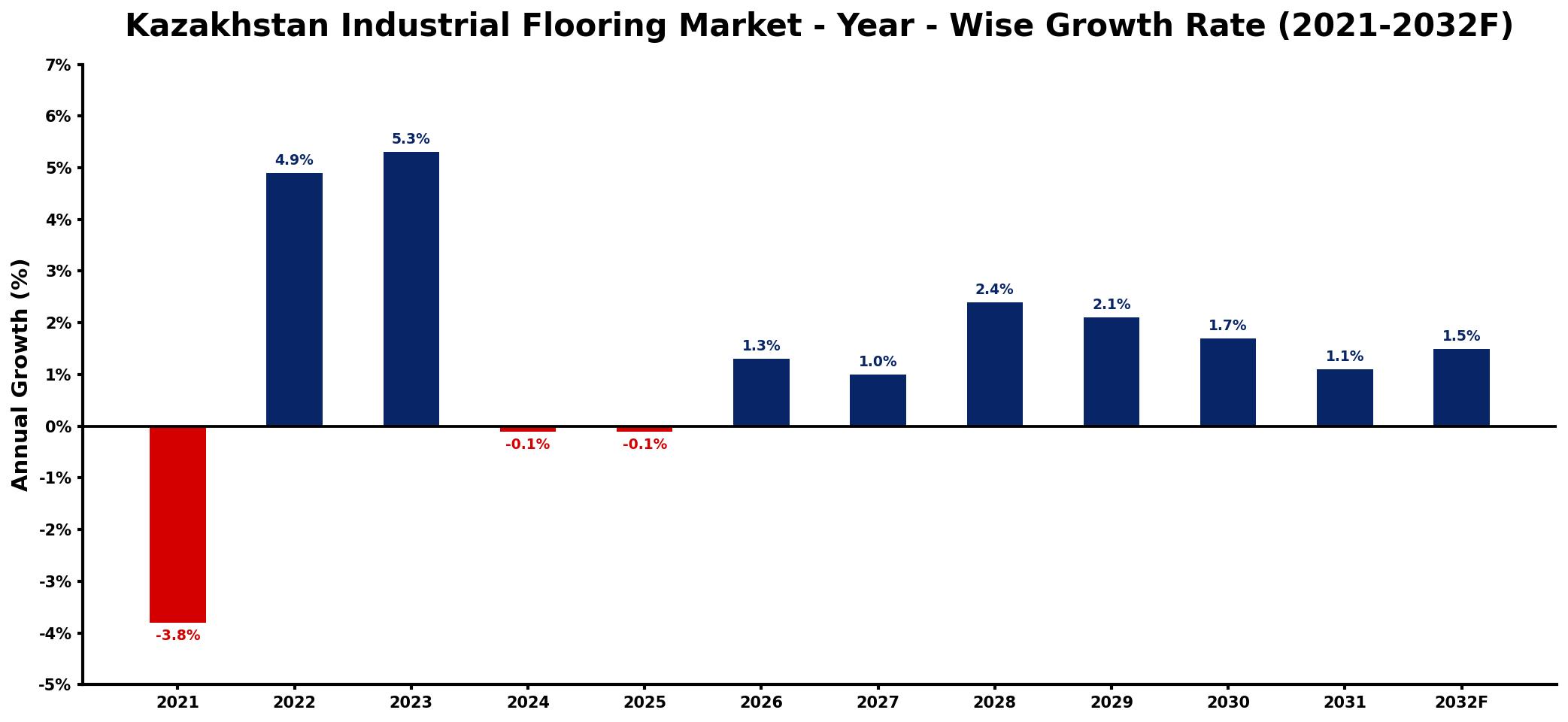 Kazakhstan Industrial Flooring Market Year-wise Growth Rate and Key Drivers