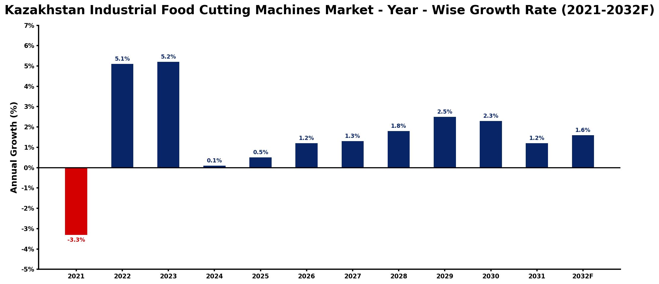 Kazakhstan Industrial Food Cutting Machines Market Year-wise Growth Rate and Key Drivers