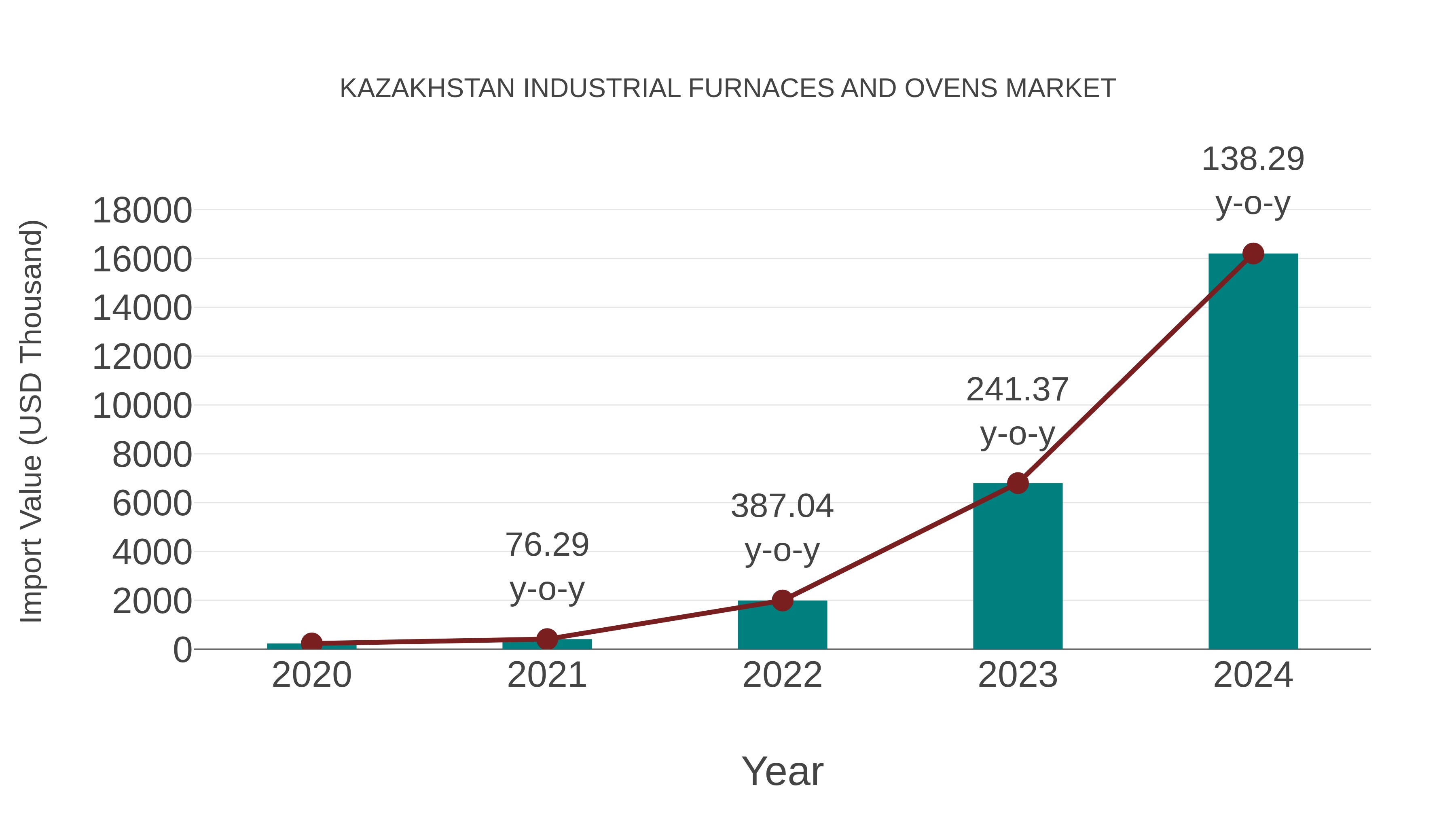 Kazakhstan Industrial Furnaces and Ovens Market: Import Trend Analysis