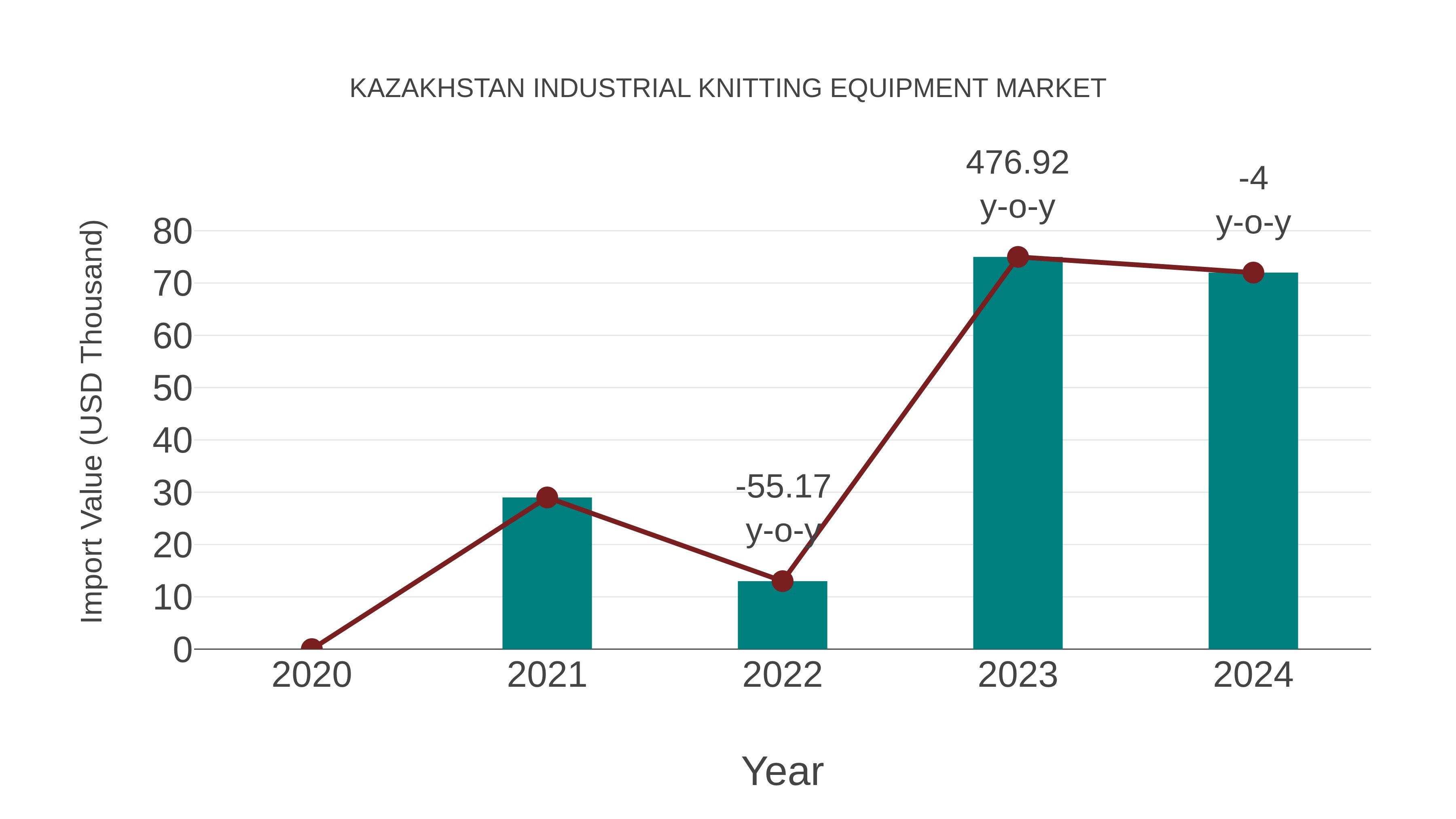 Kazakhstan Industrial Knitting Equipment Market: Import Trend Analysis