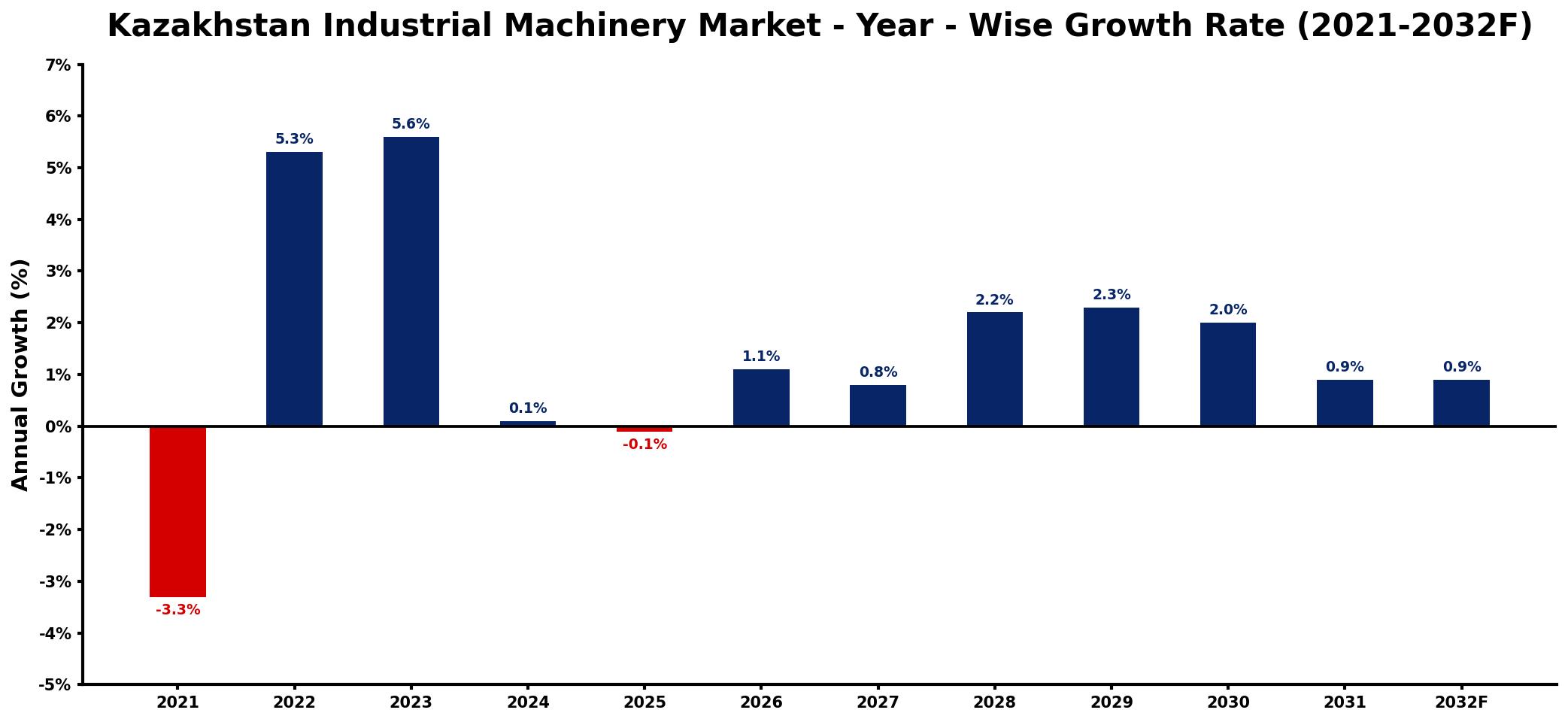 Kazakhstan Industrial Machinery Market Year-wise Growth Rate and Key Drivers