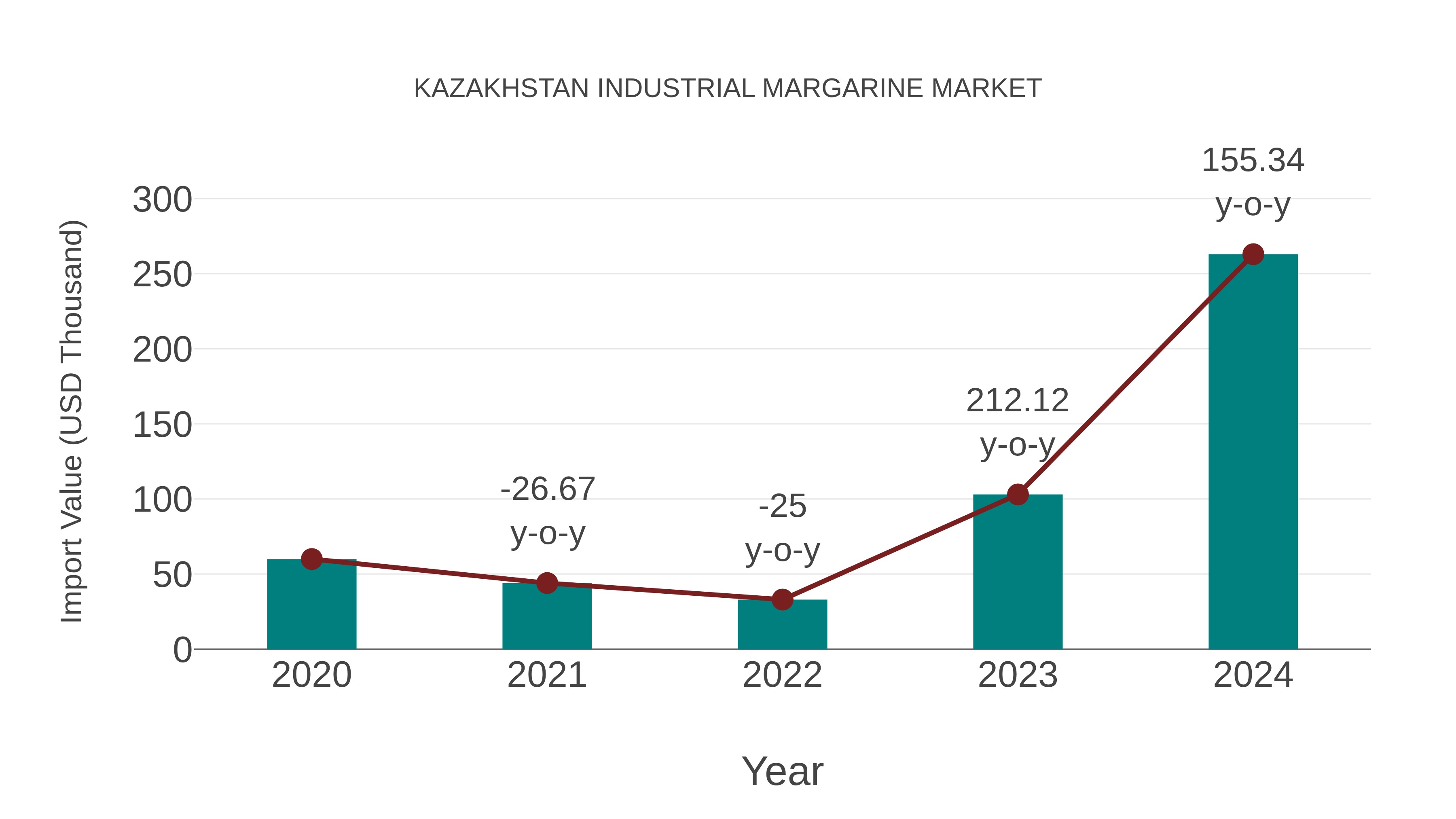  Kazakhstan Industrial Margarine Market: Import Trend Analysis
