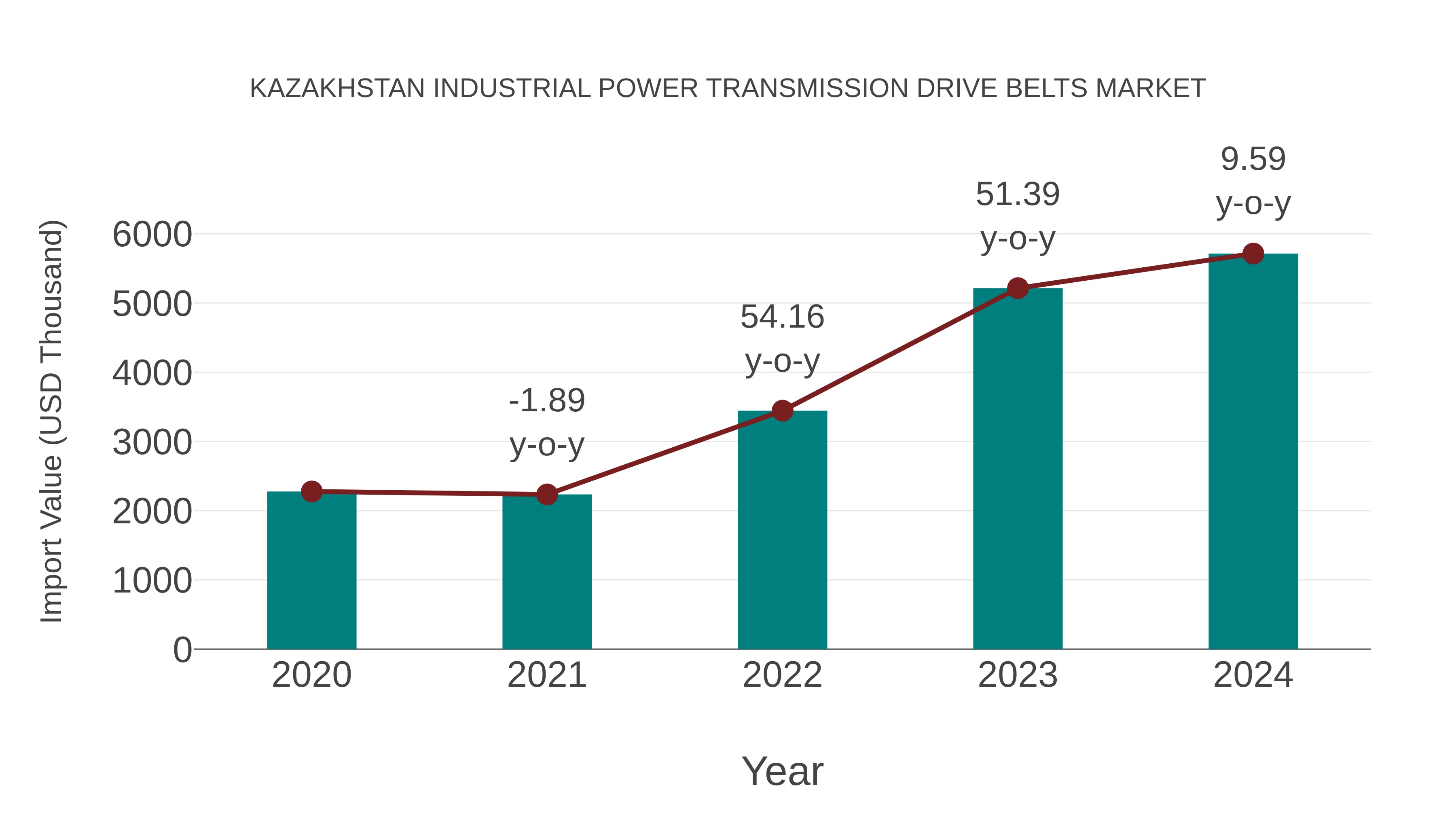 Kazakhstan Industrial Power Transmission Drive Belts Market: Import Trend Analysis