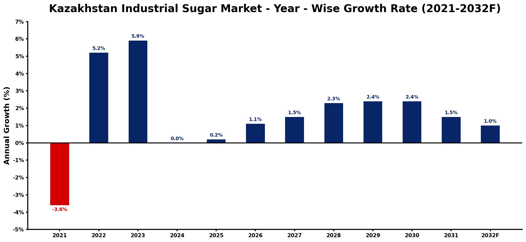 Kazakhstan Industrial Sugar Market Year-wise Growth Rate and Key Drivers