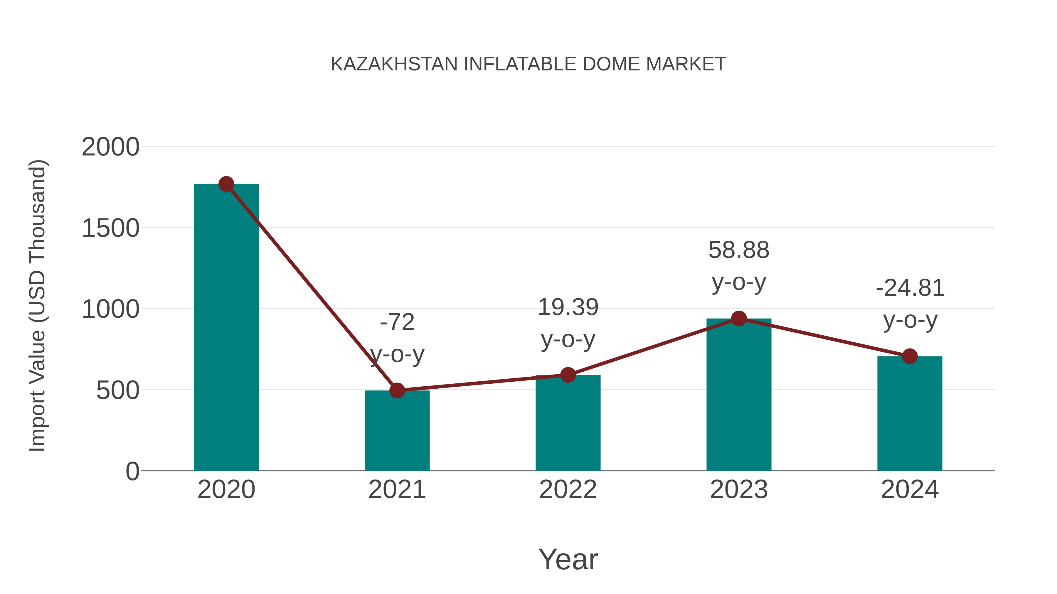 Kazakhstan Inflatable Dome Market: Import Trend Analysis