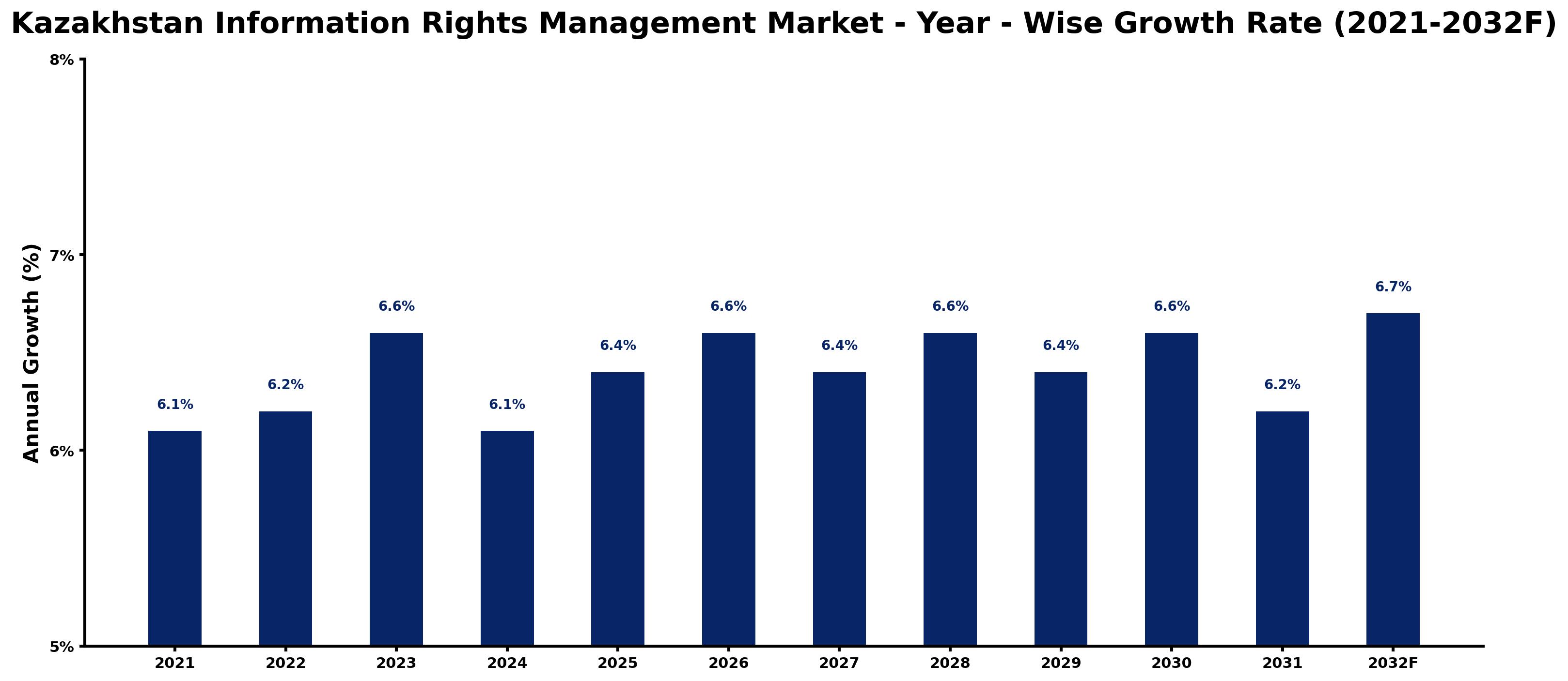 Kazakhstan Information Rights Management Market Year-wise Growth Rate and Key Drivers