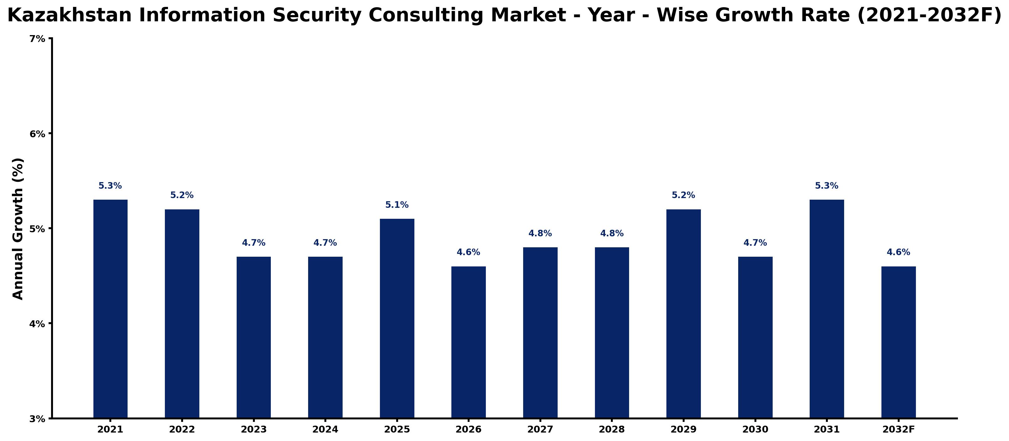 Kazakhstan Information Security Consulting Market Year-wise Growth Rate and Key Drivers