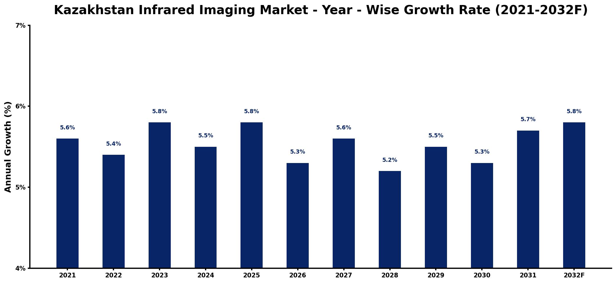 Kazakhstan Infrared Imaging Market Year-wise Growth Rate and Key Drivers