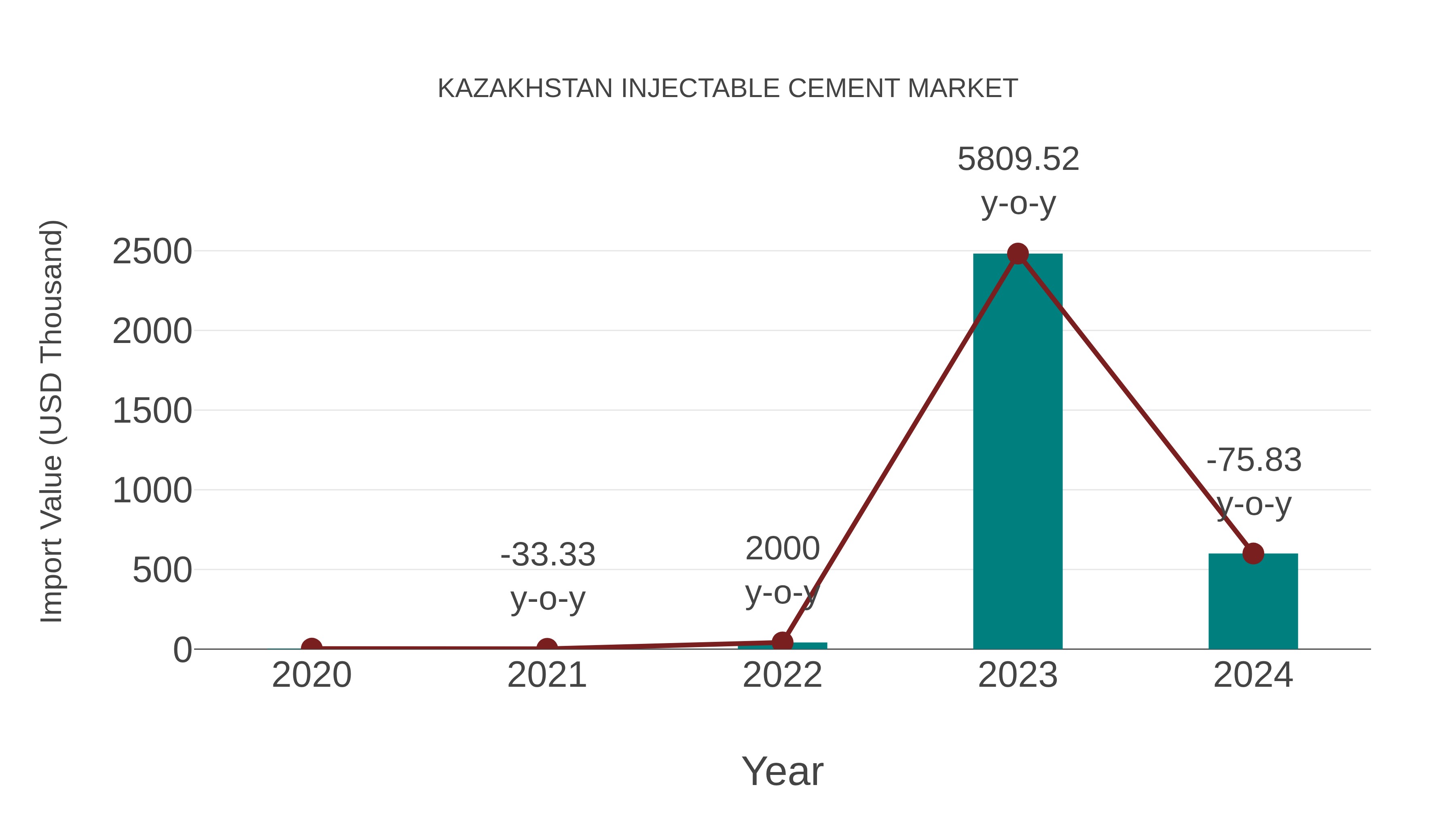 Kazakhstan Injectable Cement Market: Import Trend Analysis