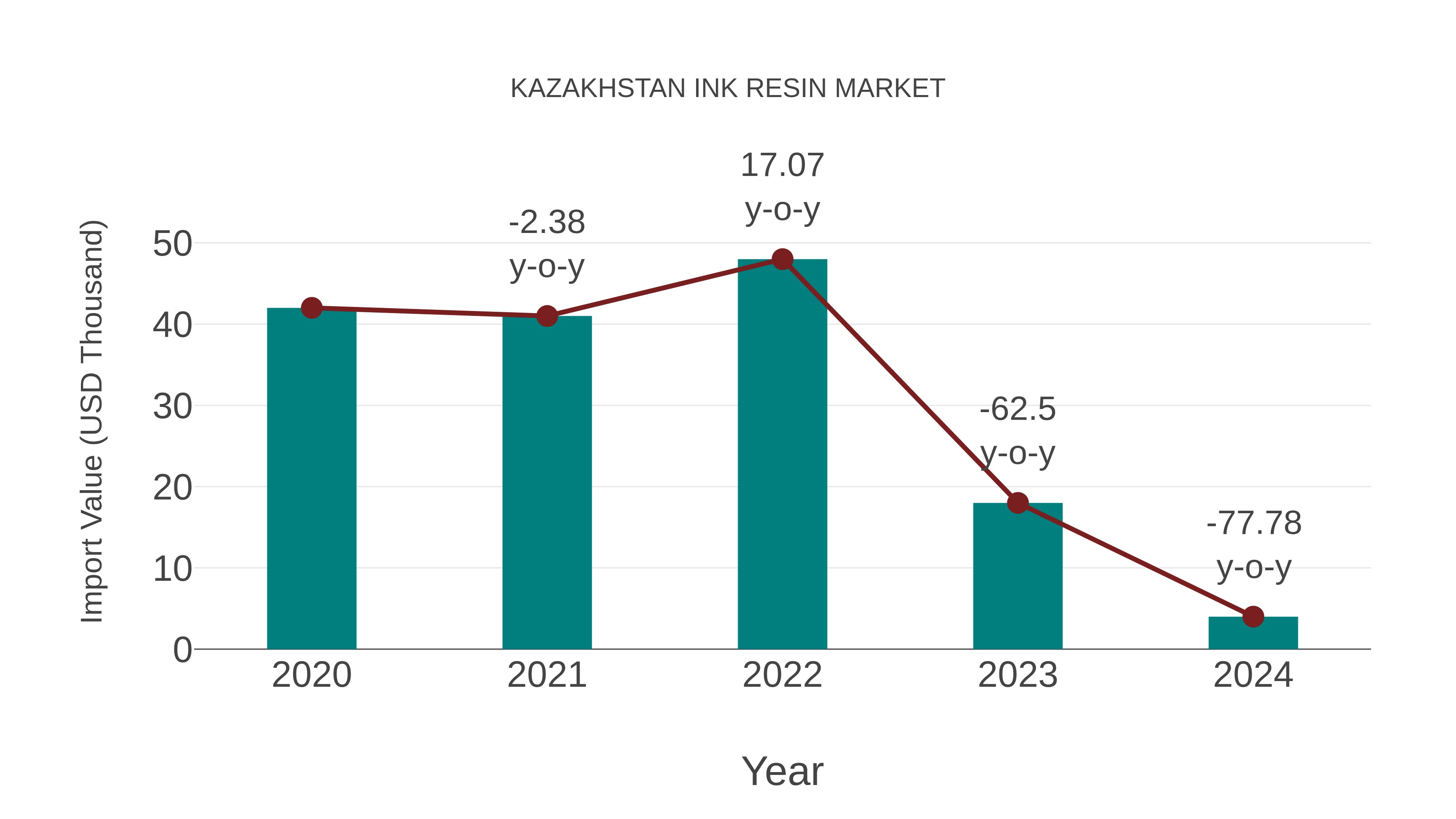  Kazakhstan Ink Resin Market: Import Trend Analysis