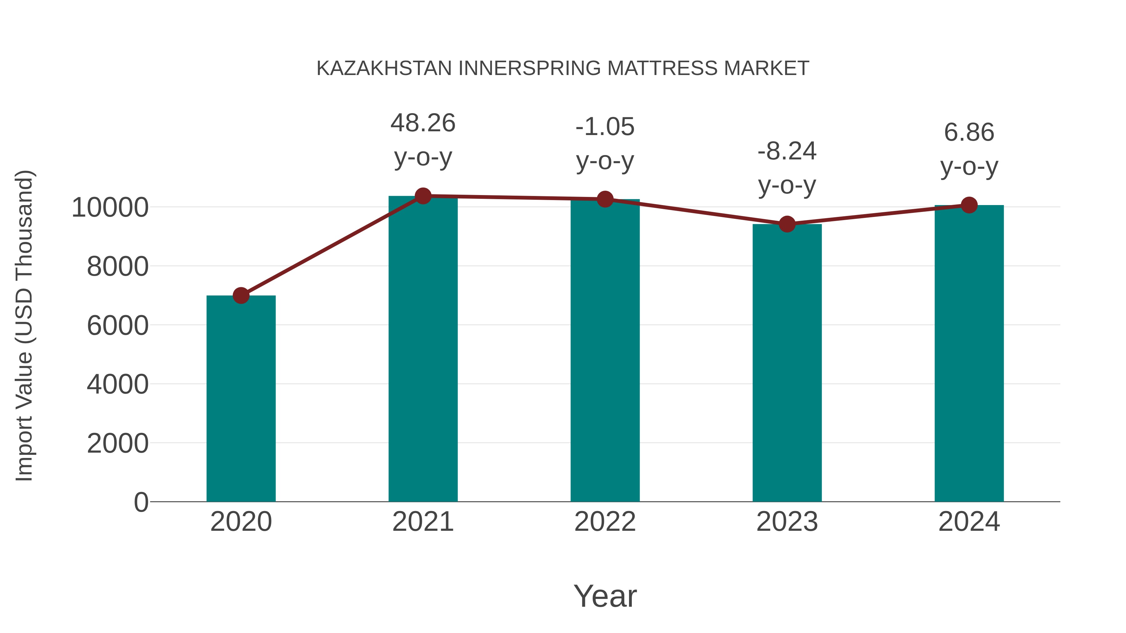  Kazakhstan Innerspring Mattress Market: Import Trend Analysis
