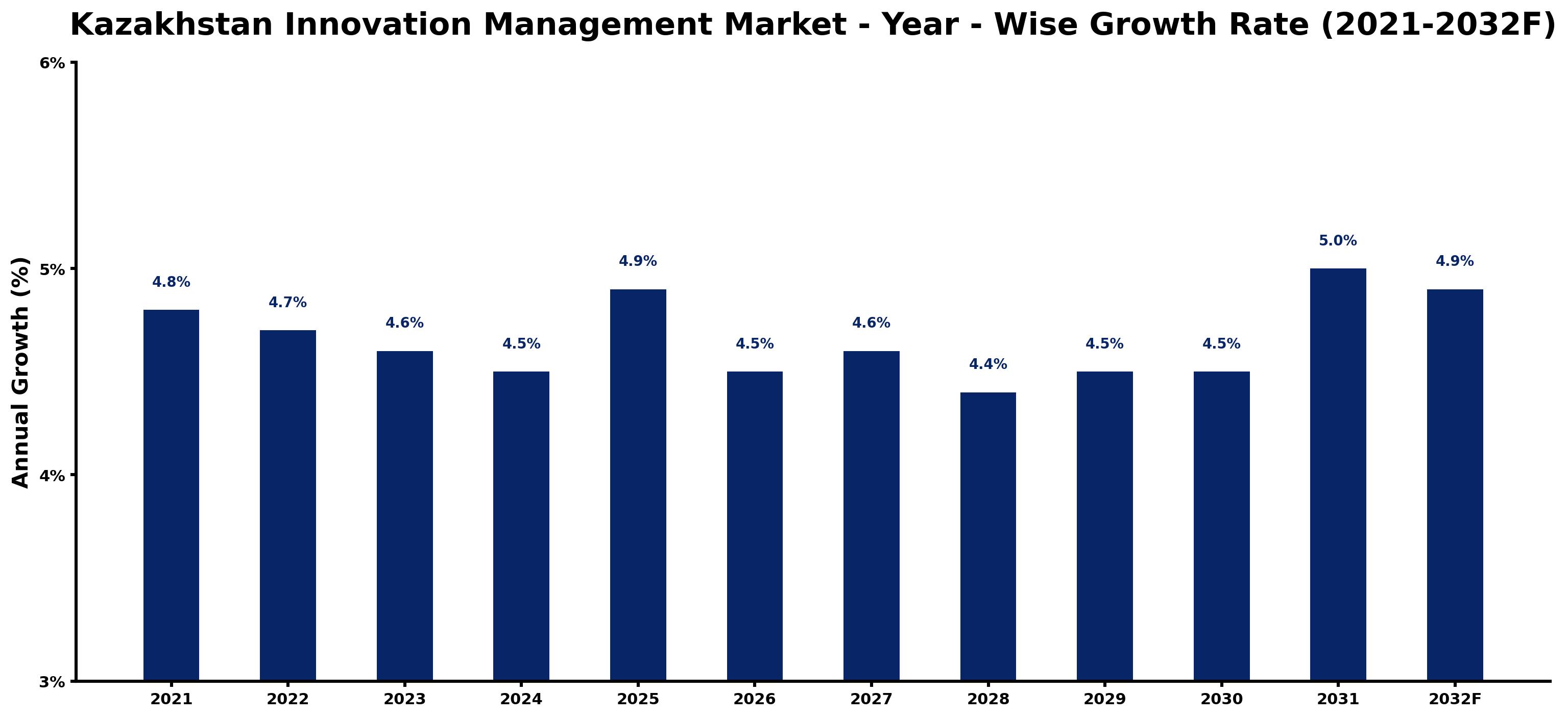 Kazakhstan Innovation Management Market Year-wise Growth Rate and Key Drivers