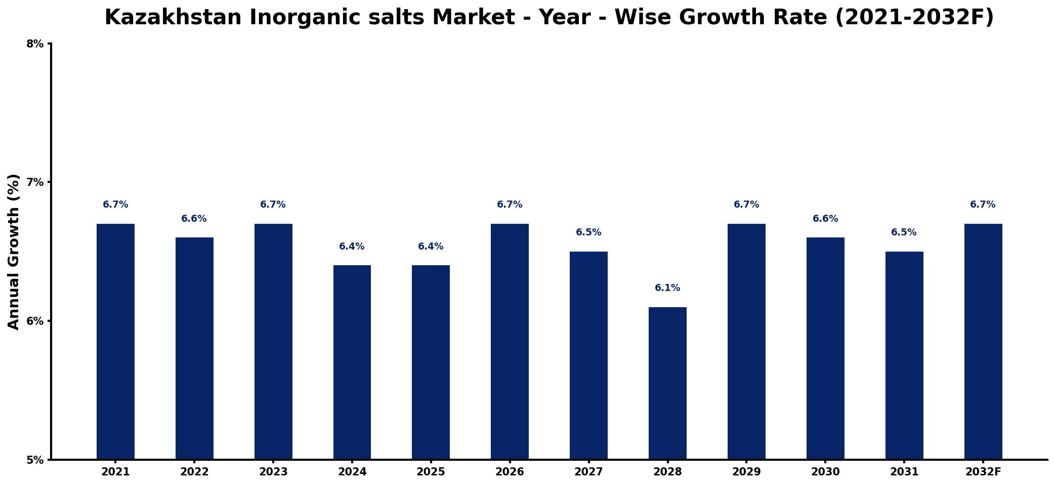 Kazakhstan Inorganic salts Market Year-wise Growth Rate and Key Drivers