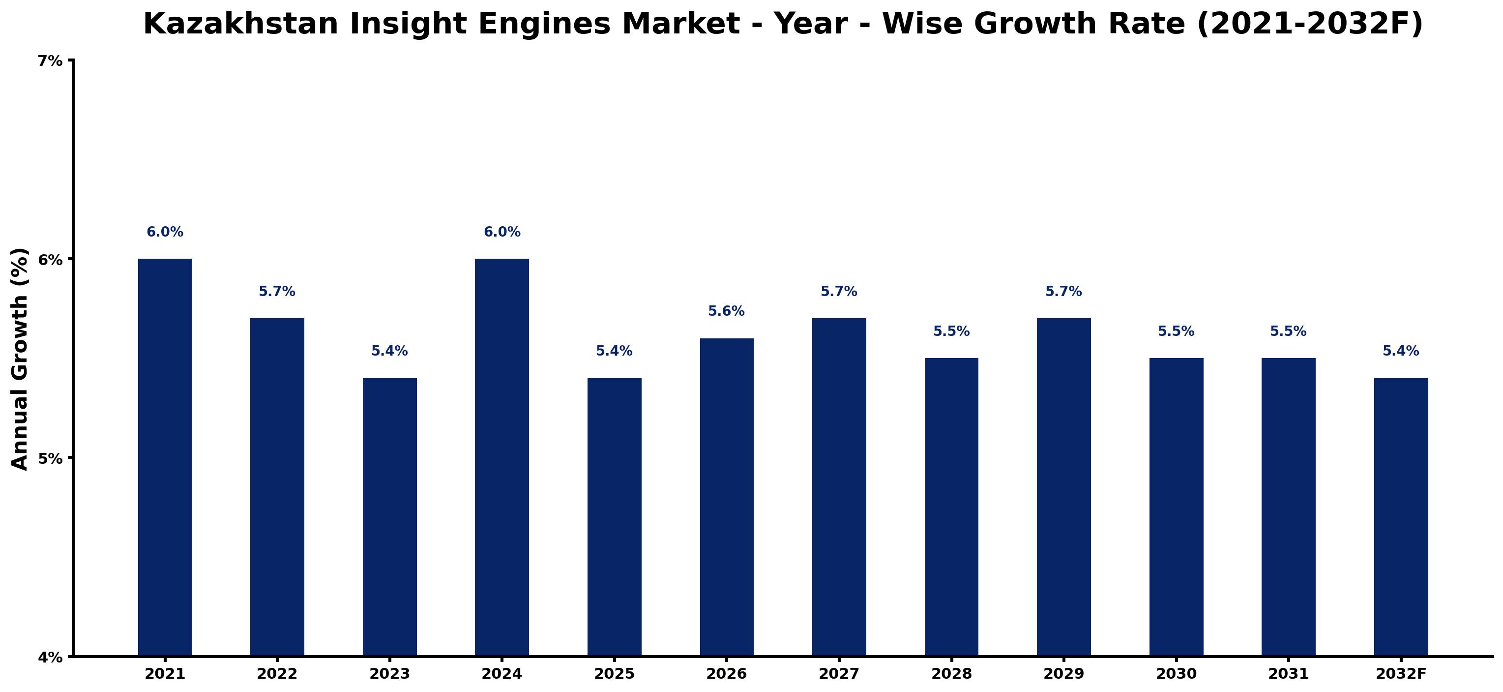 Kazakhstan Insight Engines Market Year-wise Growth Rate and Key Drivers