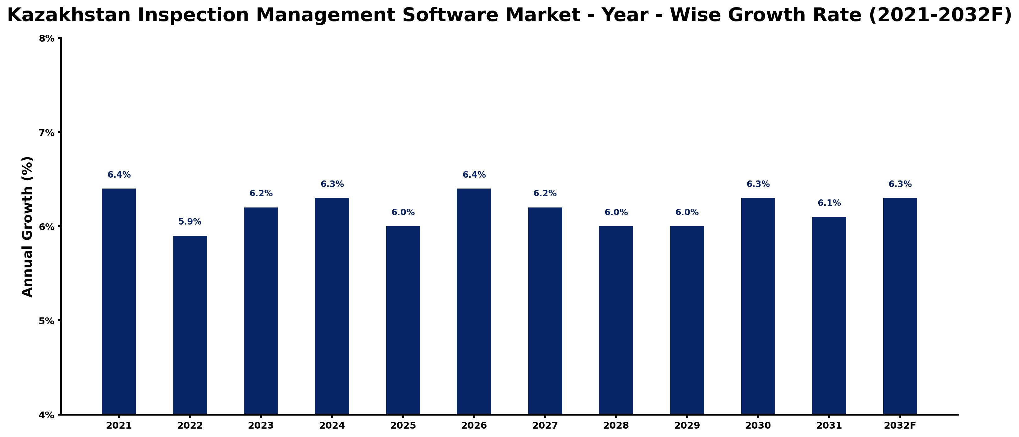 Kazakhstan Inspection Management Software Market Year-wise Growth Rate and Key Drivers