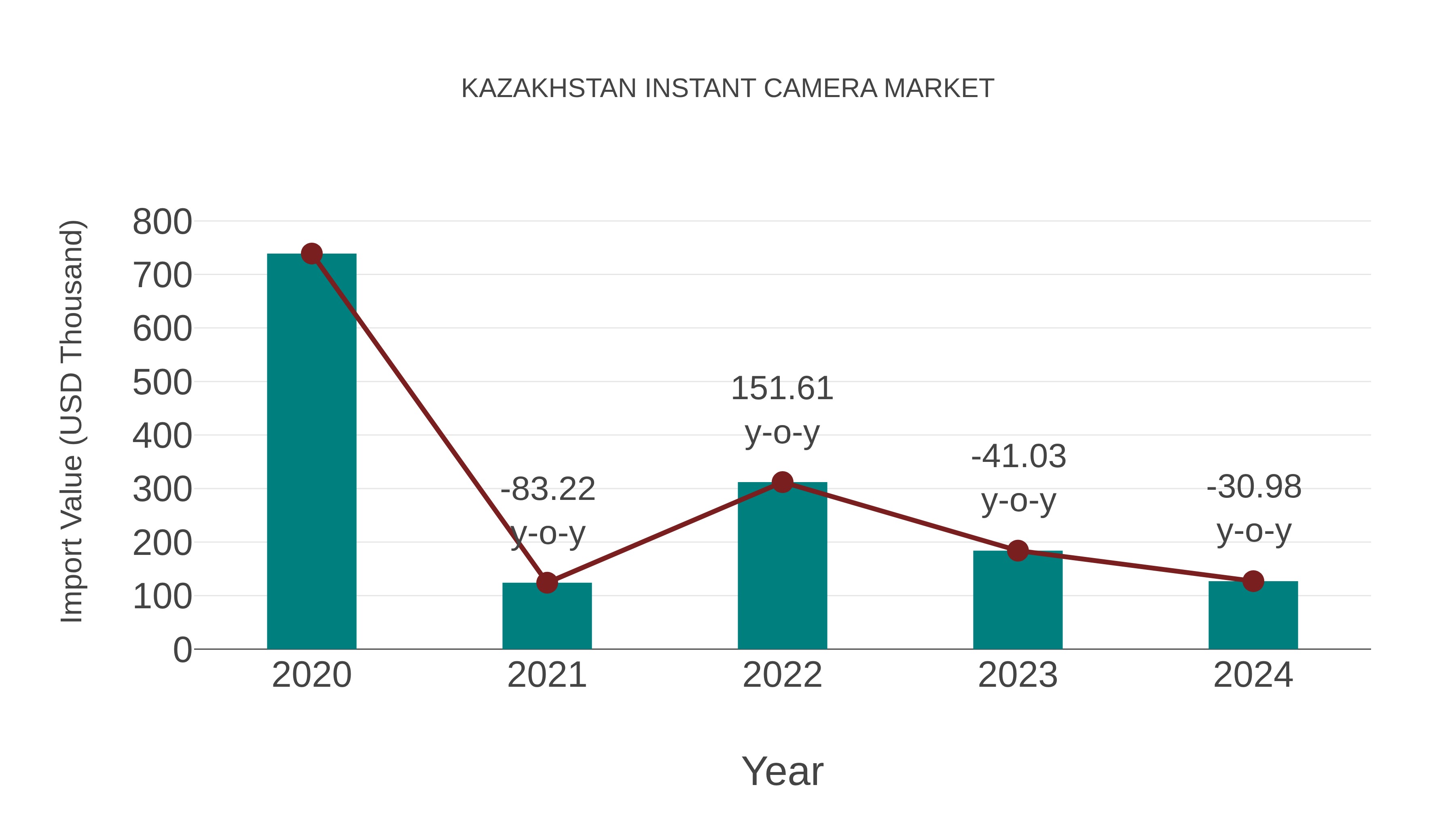  Kazakhstan Instant Camera Market: Import Trend Analysis