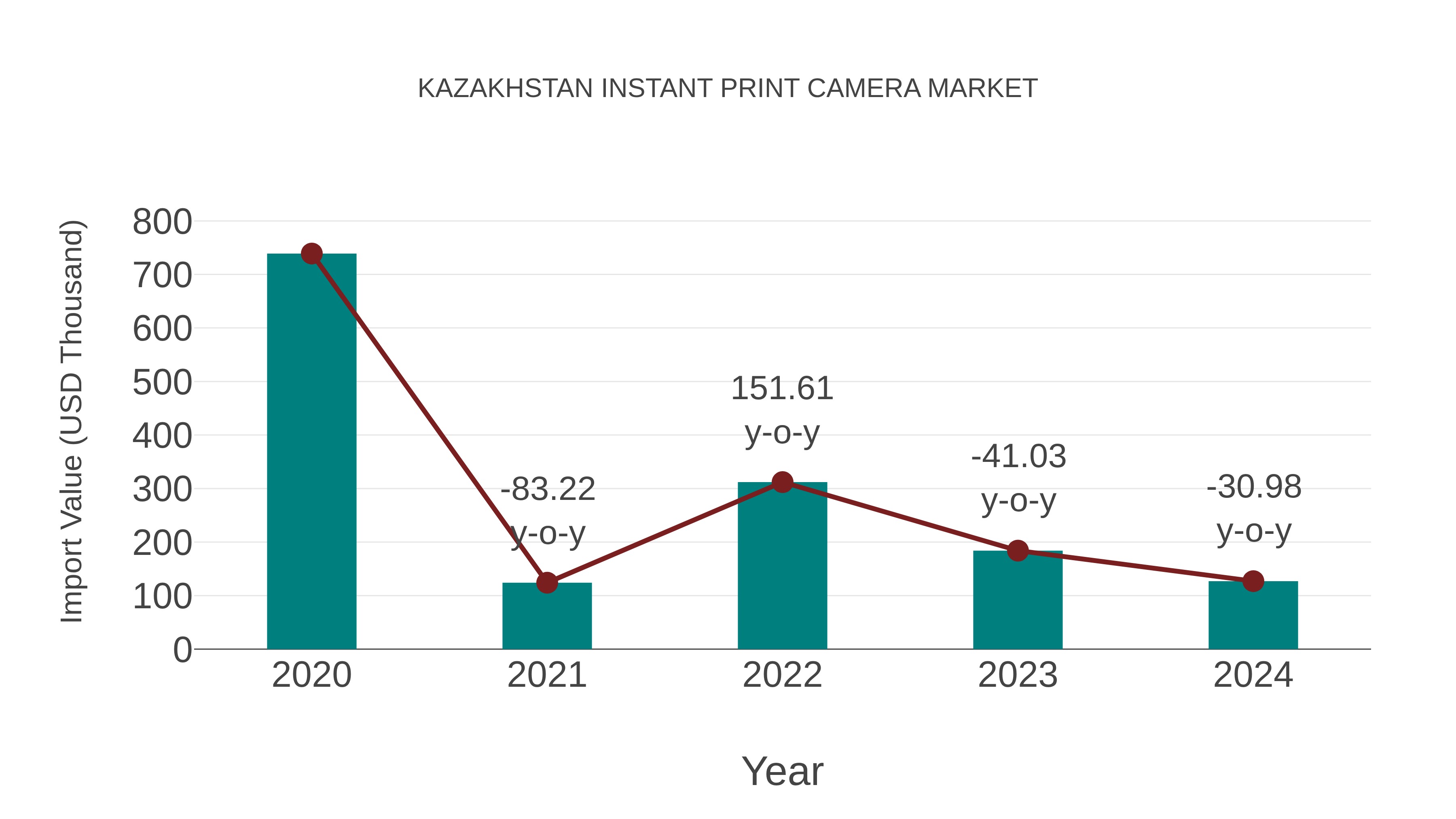  Kazakhstan Instant Print Camera Market: Import Trend Analysis