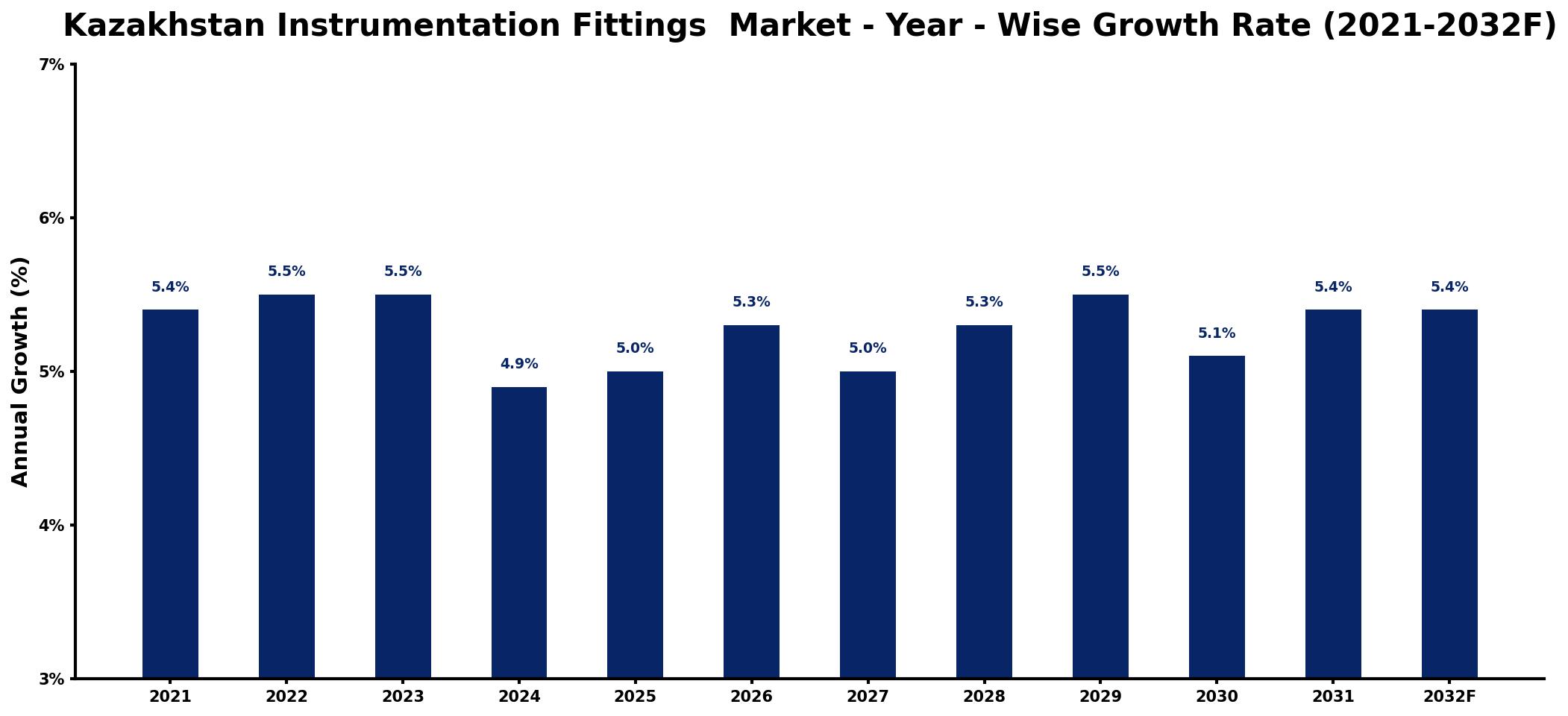 Kazakhstan Instrumentation Fittings Market Year-wise Growth Rate and Key Drivers