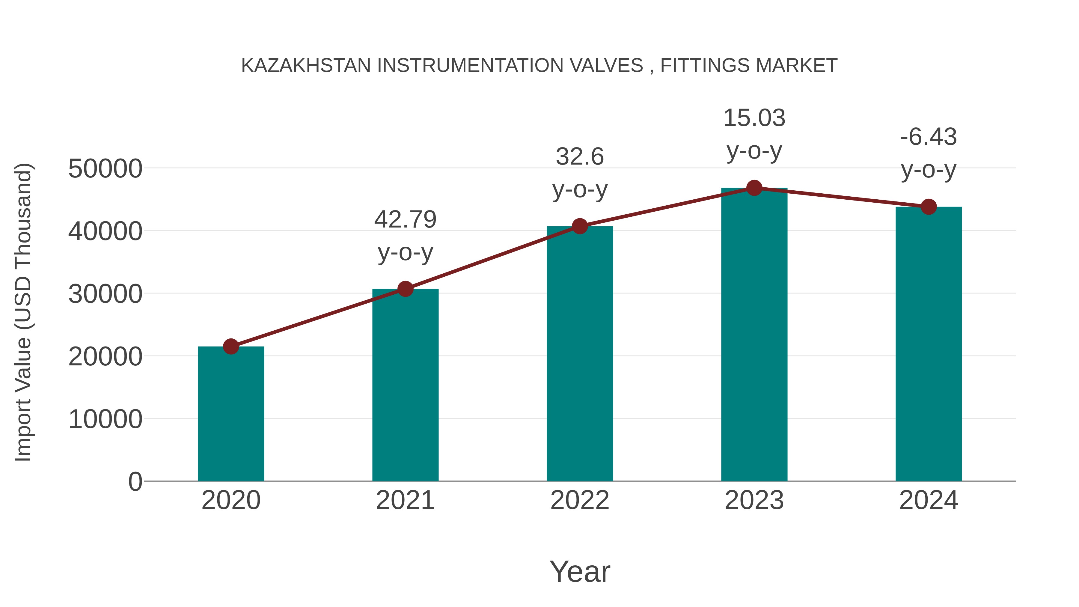  Kazakhstan Instrumentation Valves , Fittings Market: Import Trend Analysis