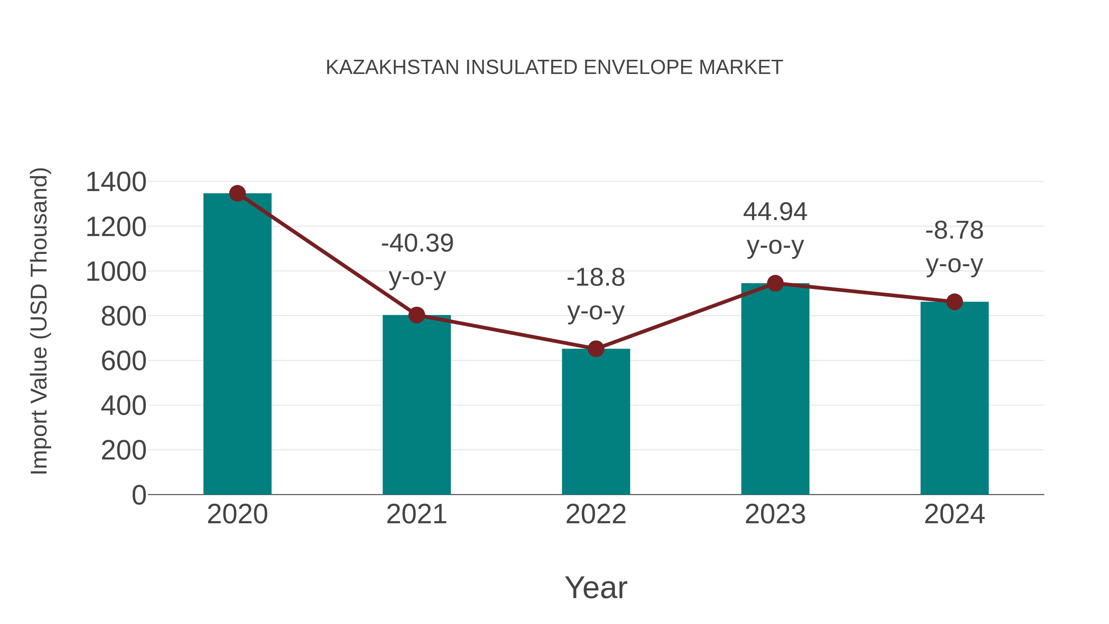  Kazakhstan Insulated Envelope Market: Import Trend Analysis