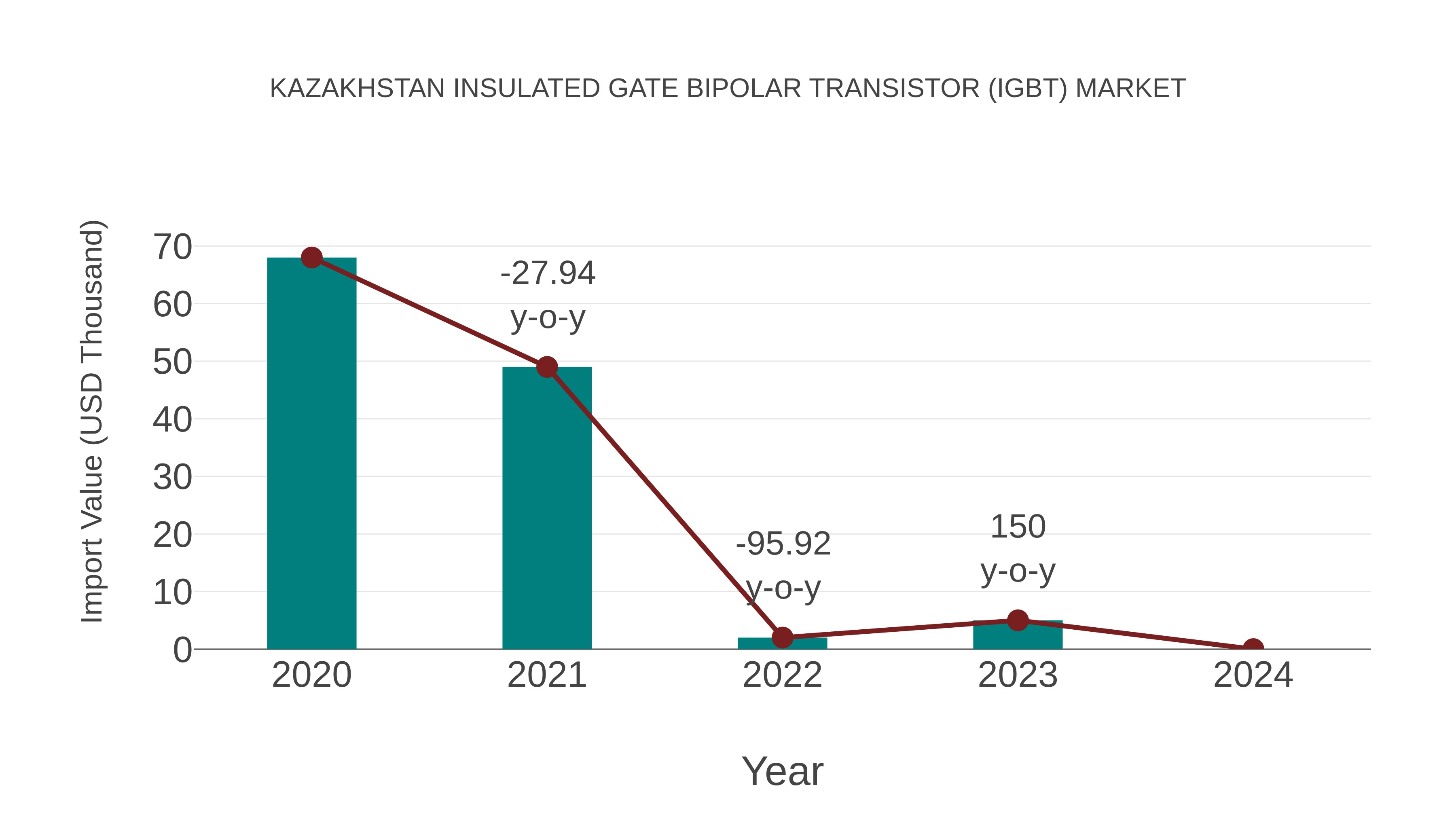  Kazakhstan Insulated Gate Bipolar Transistor (Igbt) Market: Import Trend Analysis