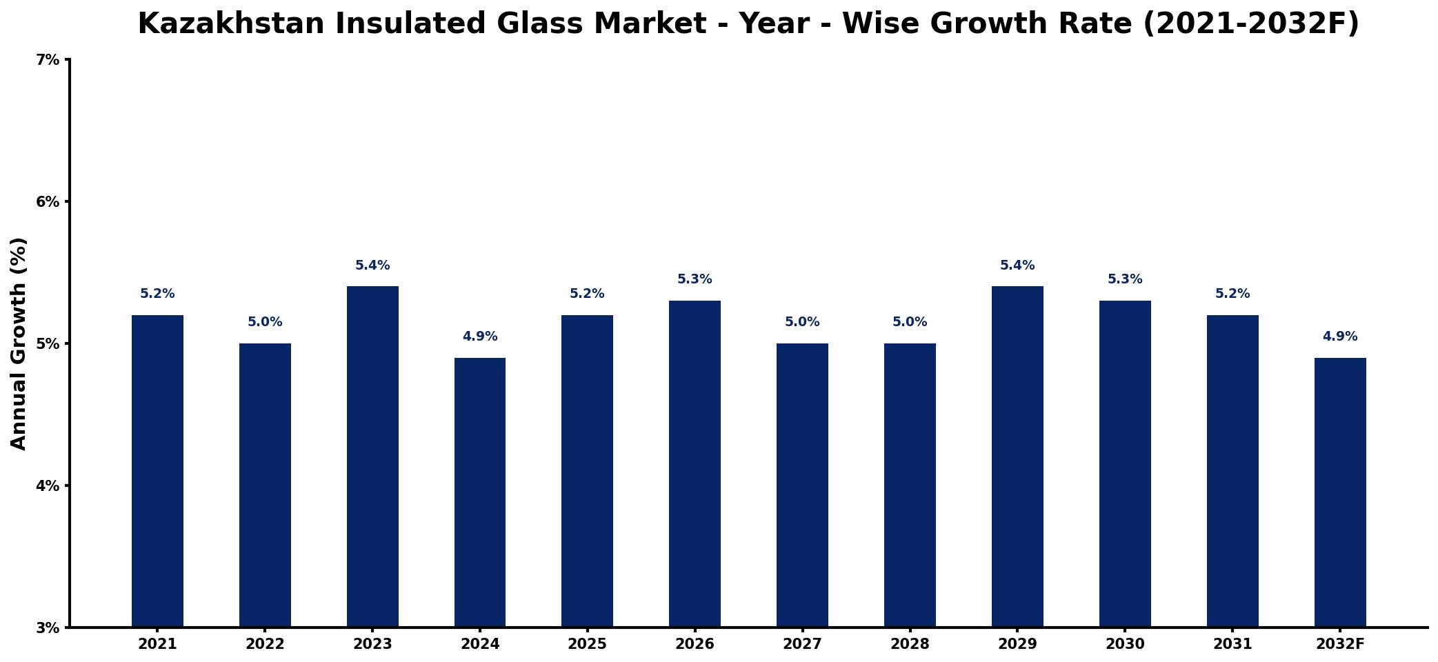 Kazakhstan Insulated Glass Market Year-wise Growth Rate and Key Drivers