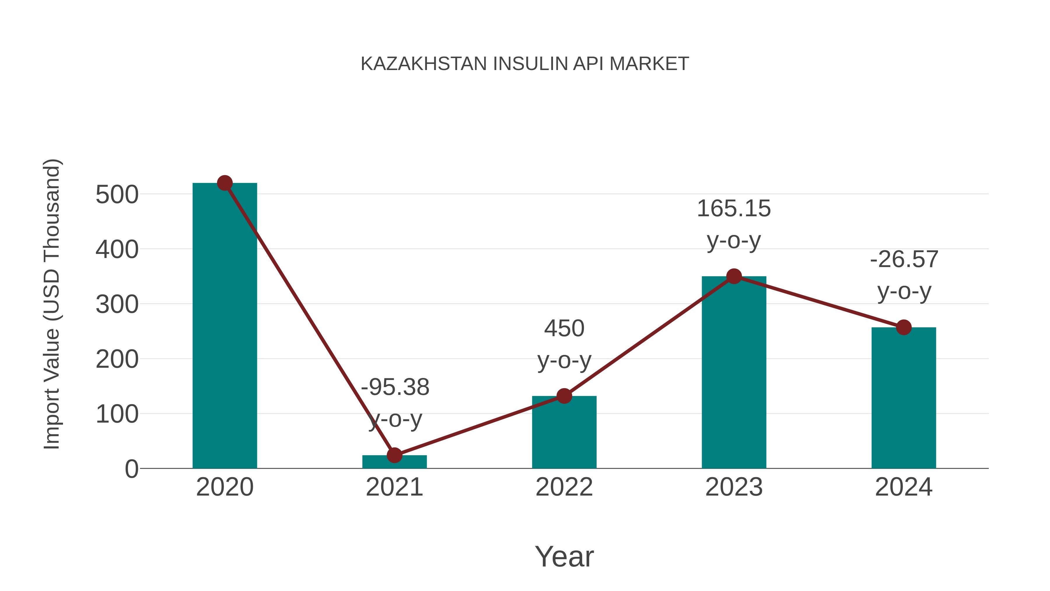 Kazakhstan Insulin Api Market: Import Trend Analysis