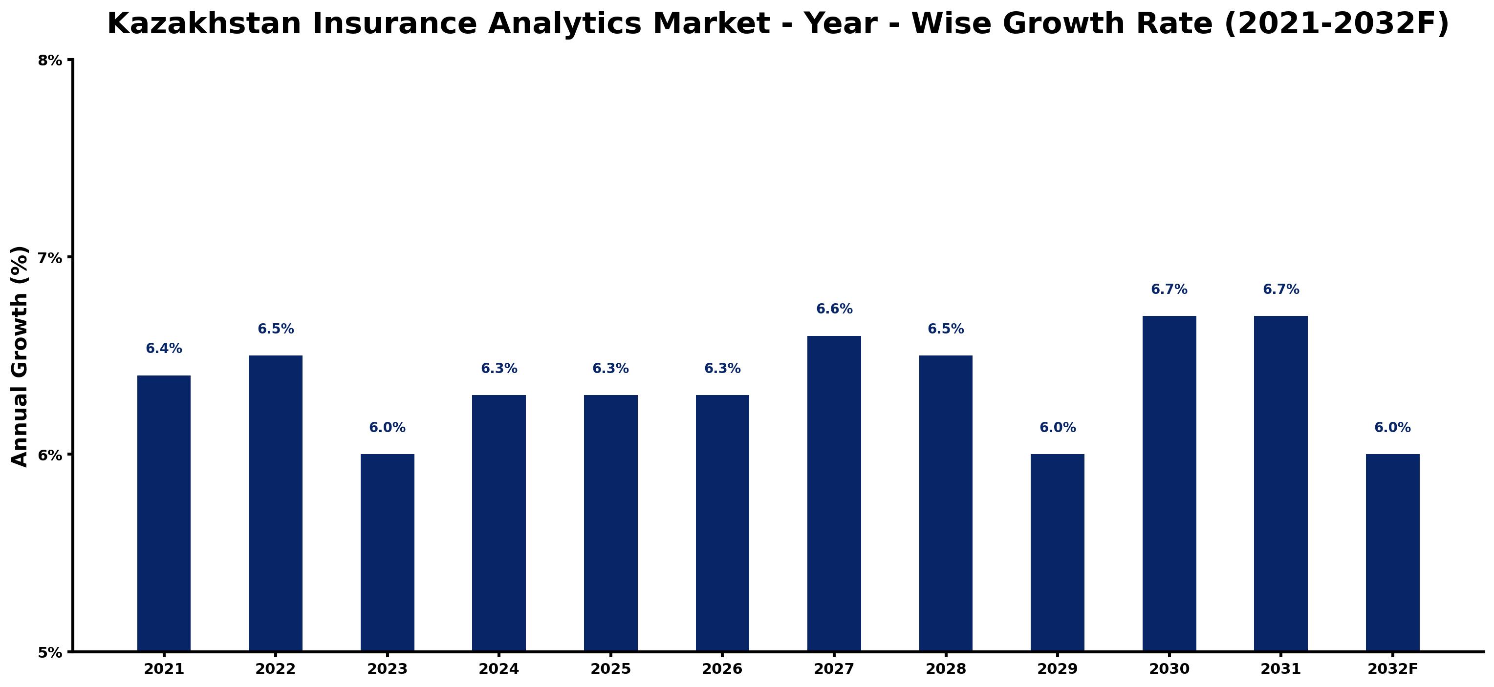 Kazakhstan Insurance Analytics Market Year-wise Growth Rate and Key Drivers