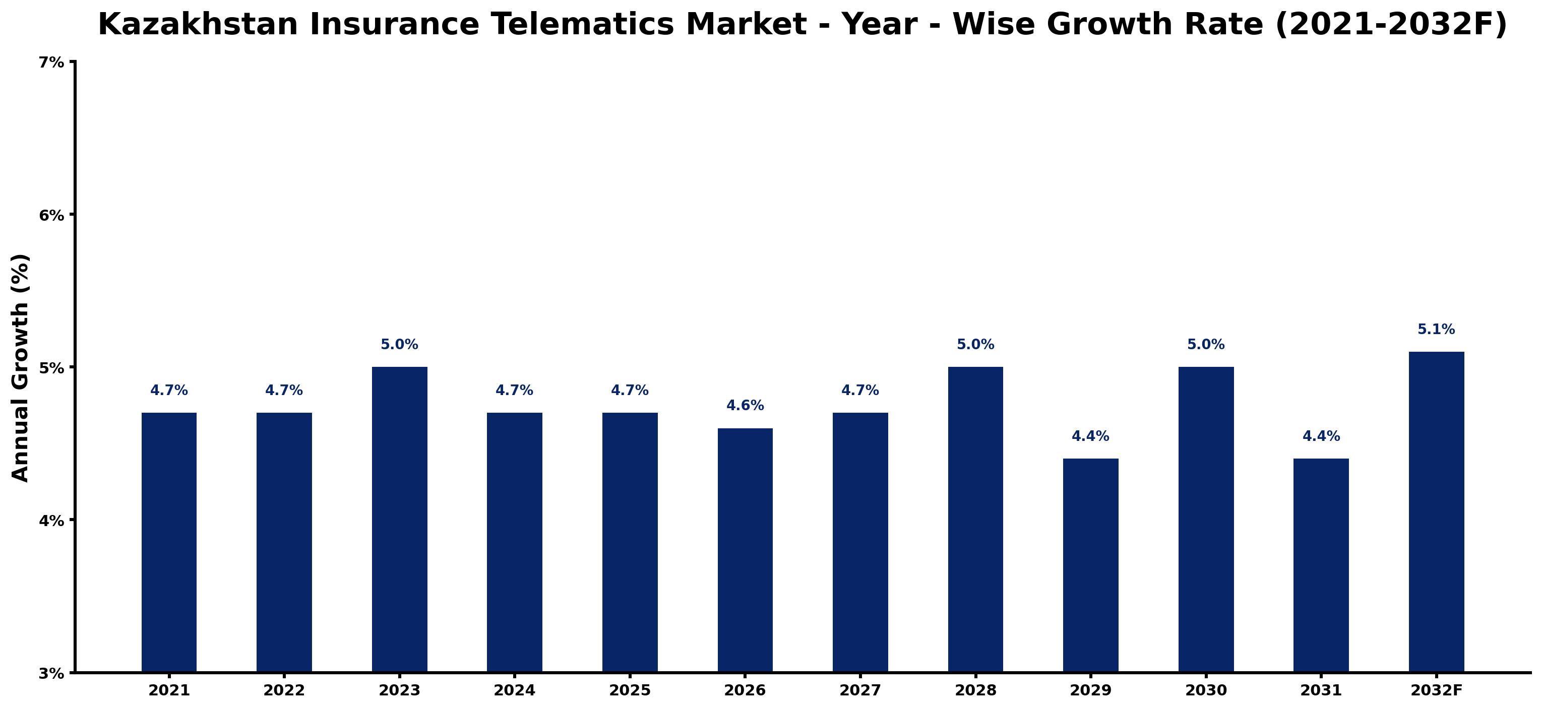 Kazakhstan Insurance Telematics Market Year-wise Growth Rate and Key Drivers