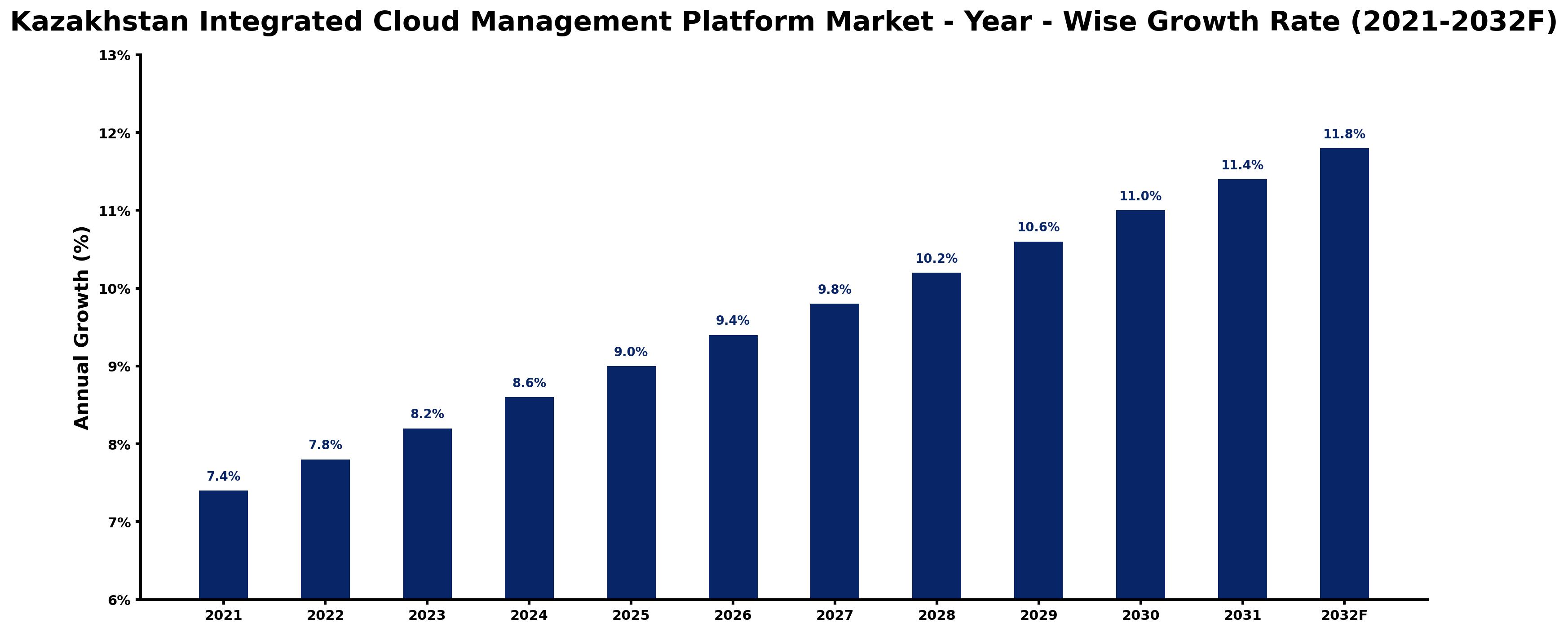 Kazakhstan Integrated Cloud Management Platform Market Year-wise Growth Rate and Key Drivers
