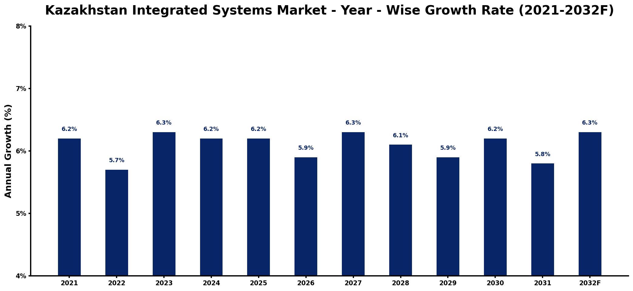 Kazakhstan Integrated Systems Market Year-wise Growth Rate and Key Drivers