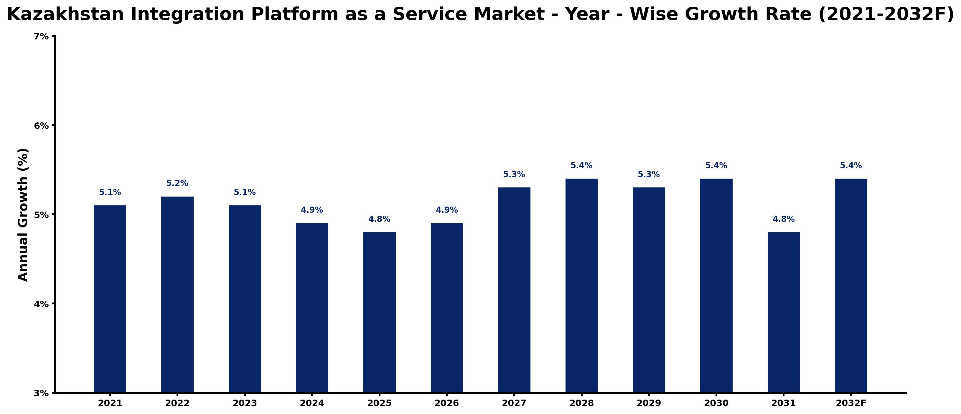 Kazakhstan Integration Platform as a Service Market Year-wise Growth Rate and Key Drivers