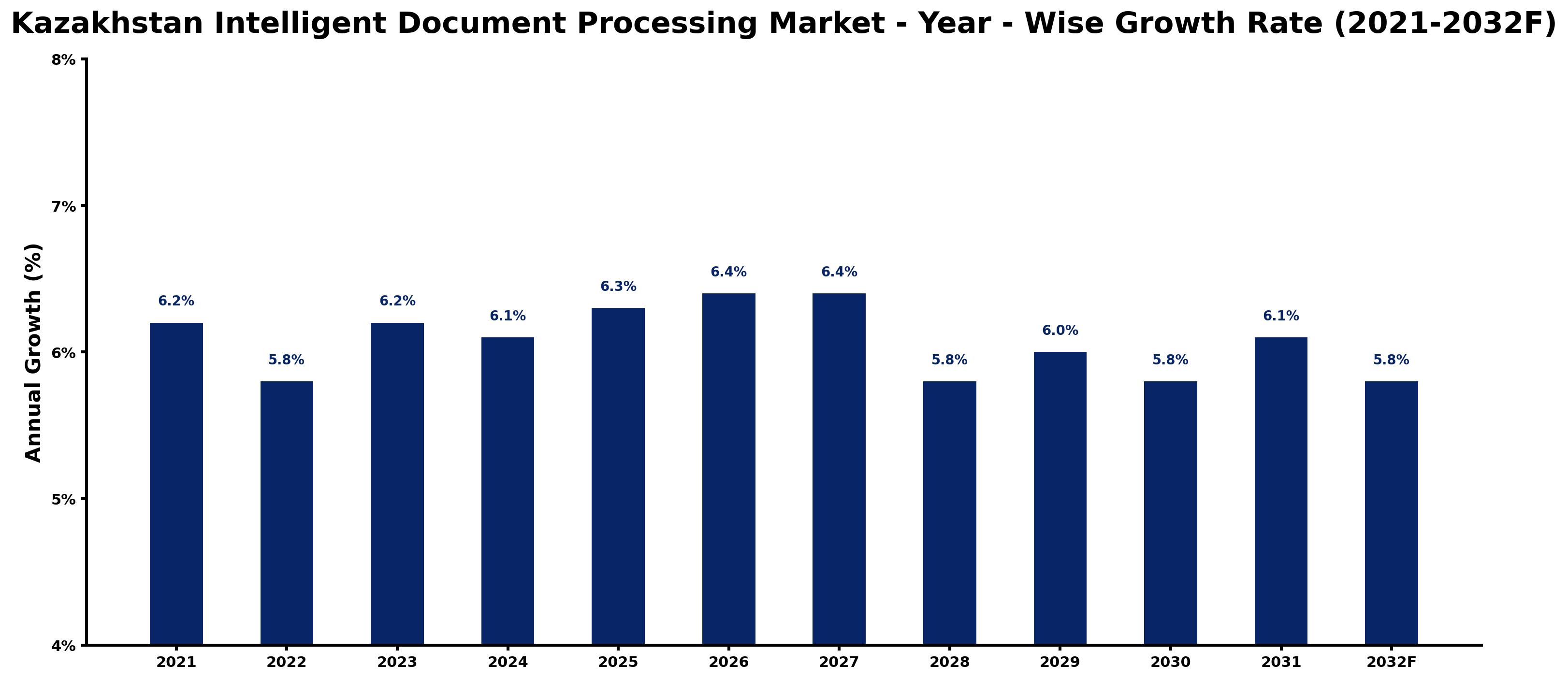 Kazakhstan Intelligent Document Processing Market Year-wise Growth Rate and Key Drivers