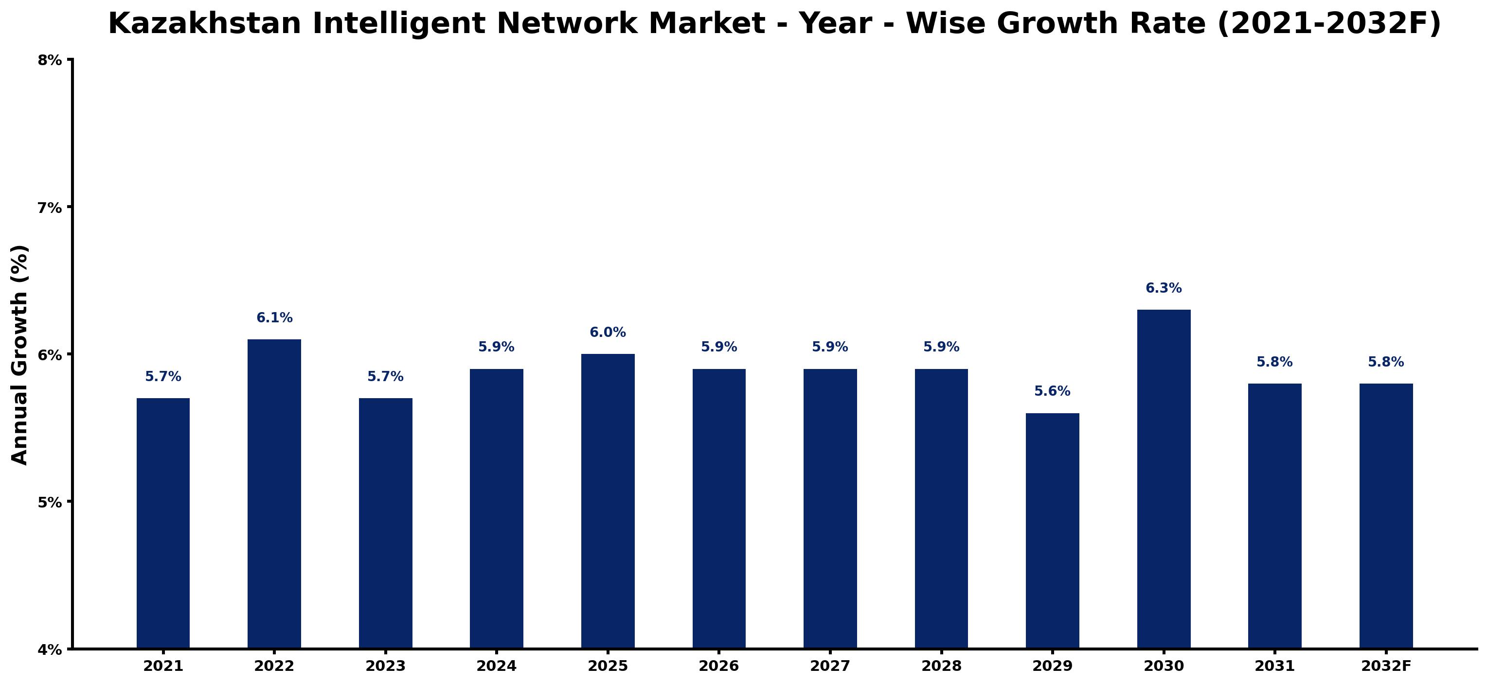 Kazakhstan Intelligent Network Market Year-wise Growth Rate and Key Drivers